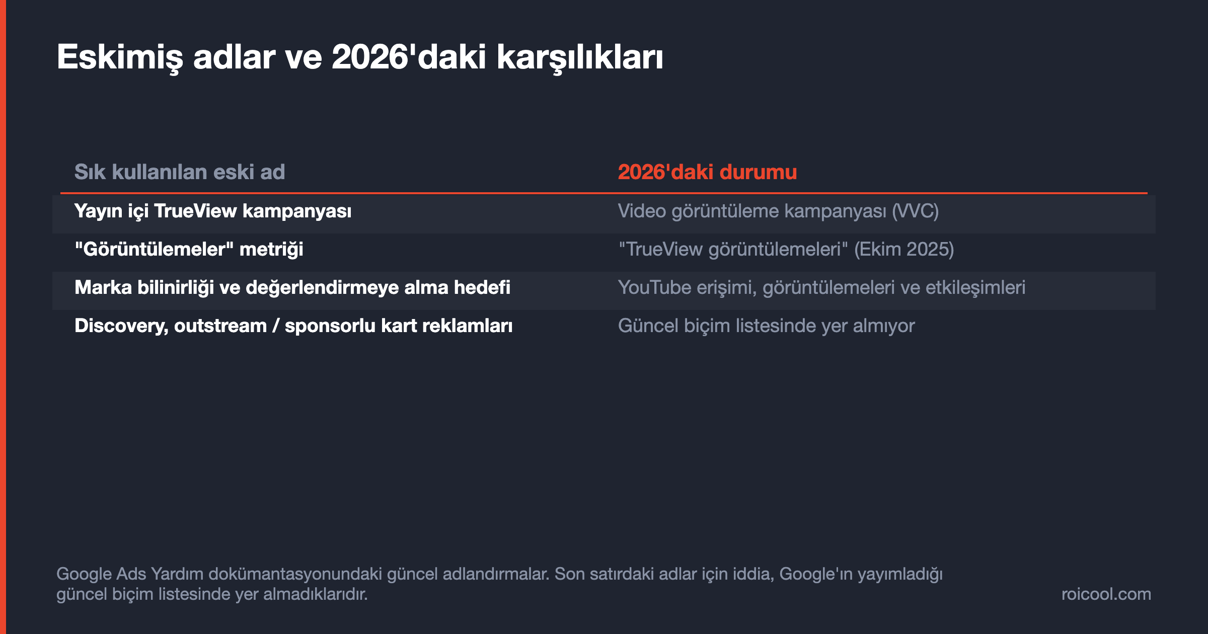 Google Ads'te değişen kampanya, metrik ve hedef adlarının eski ve güncel karşılıklarını gösteren tablo.