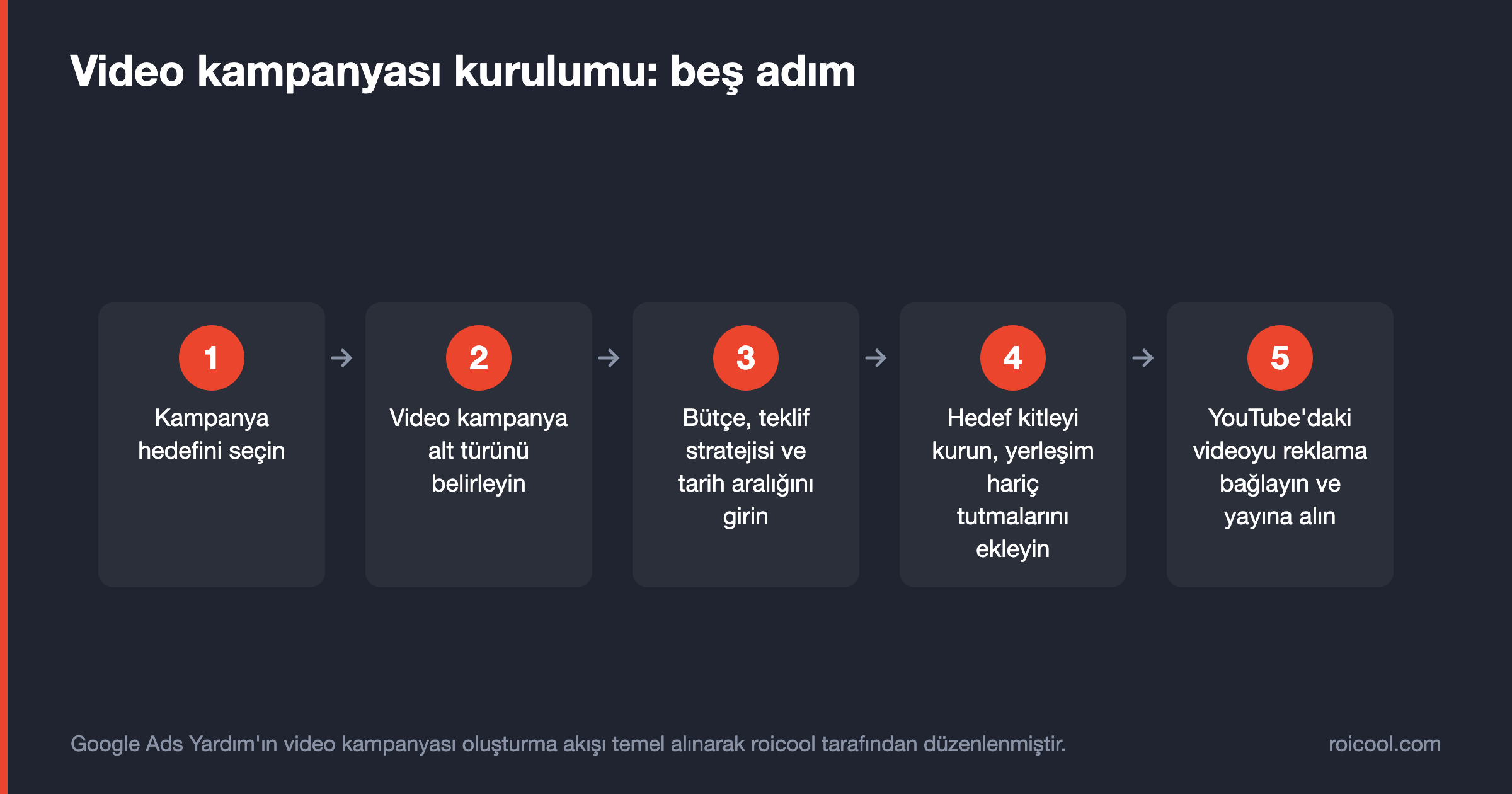 YouTube video kampanyasının hedef seçiminden yayına kadar beş adımlı kurulum akışını gösteren şema.