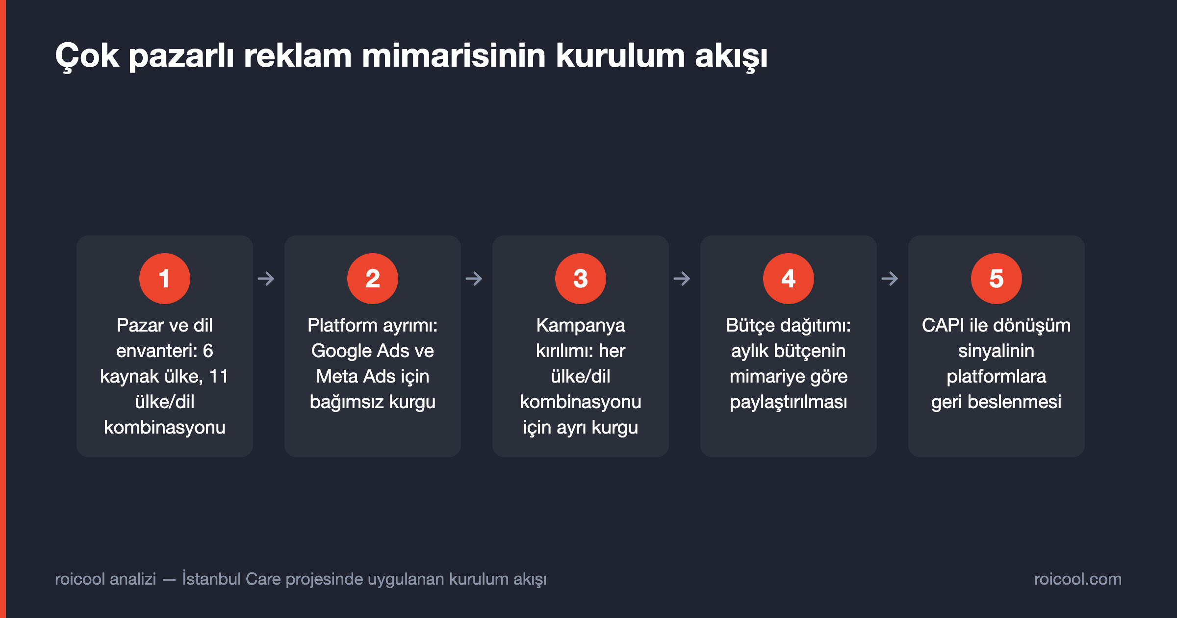 İstanbul Care reklam mimarisinin beş adımı: pazar envanteri, platform ayrımı, kampanya kırılımı, bütçe dağıtımı, CAPI.
