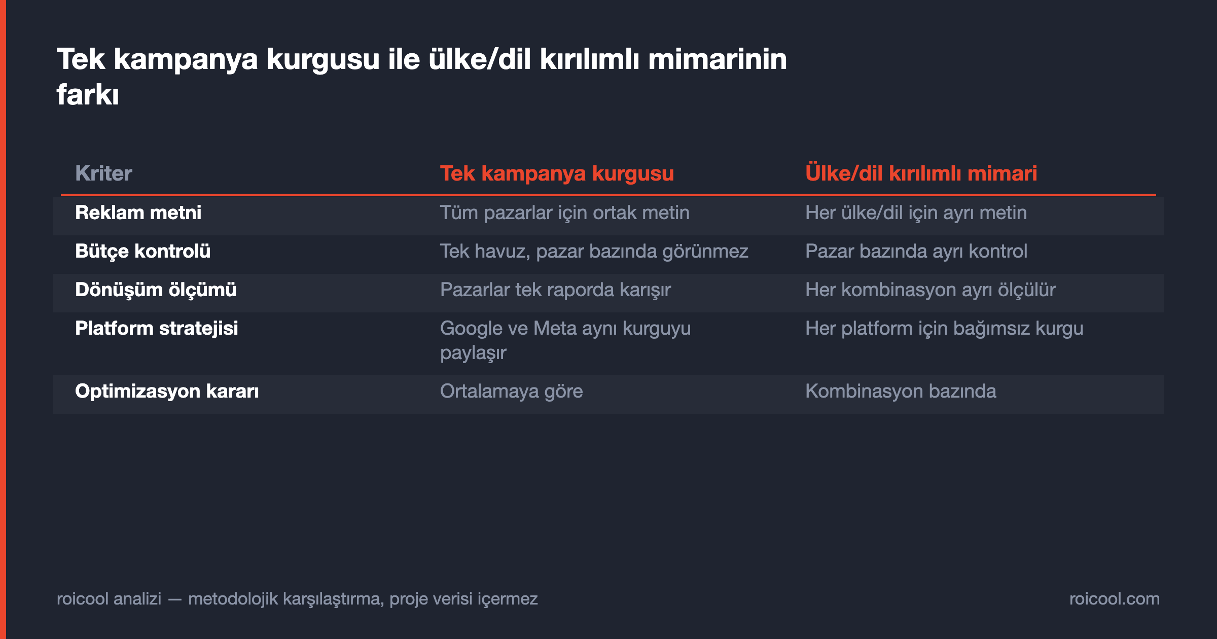 Tek kampanya kurgusu ile ülke/dil kırılımlı mimarinin metin, bütçe, ölçüm ve optimizasyon açısından karşılaştırması.