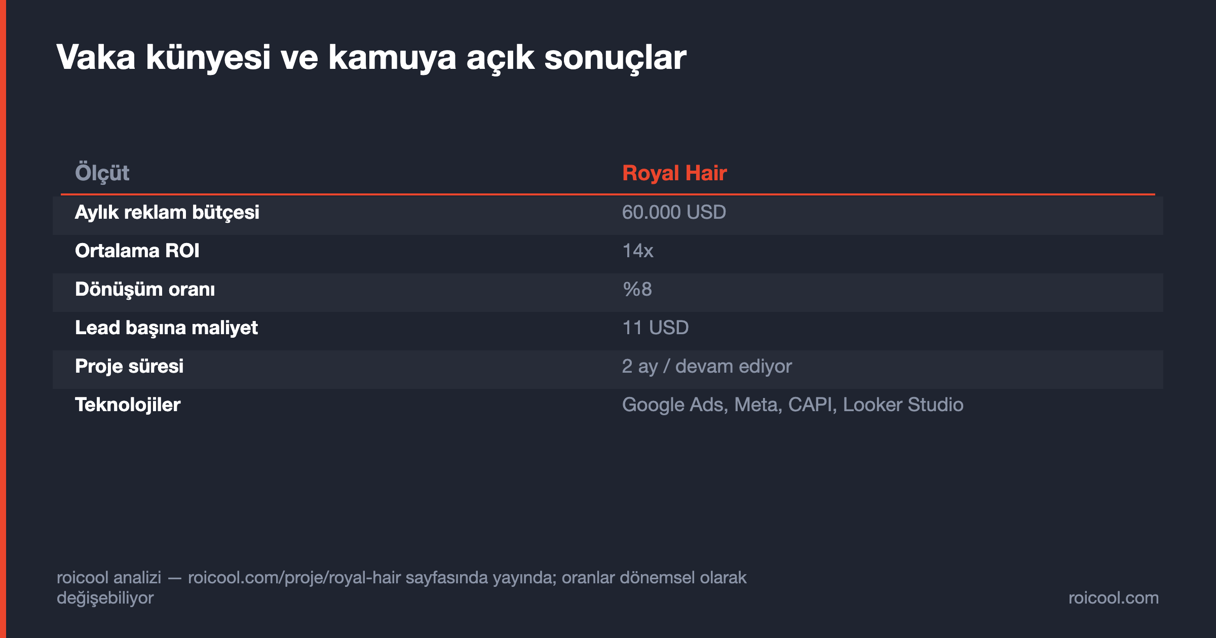 Royal Hair vaka künyesi: 60.000 USD aylık bütçe, 14x ROI, %8 dönüşüm, 11 USD lead maliyeti