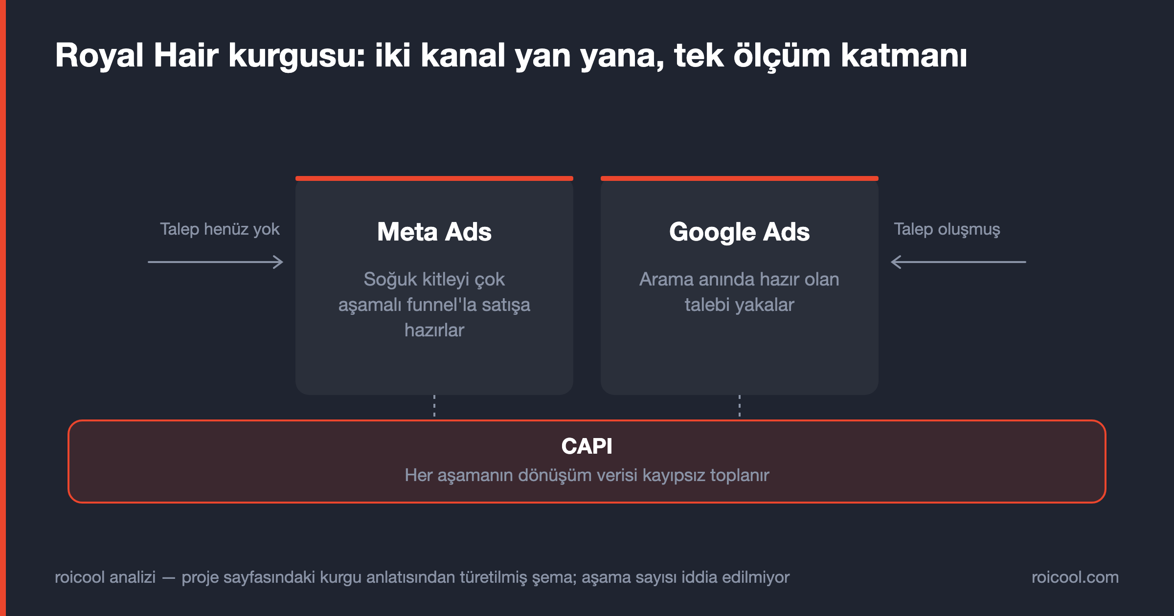 Royal Hair kurgusu: Meta soğuk kitleyi hazırlıyor, Google Ads hazır talebi yakalıyor, CAPI iki kanalı da ölçüyor