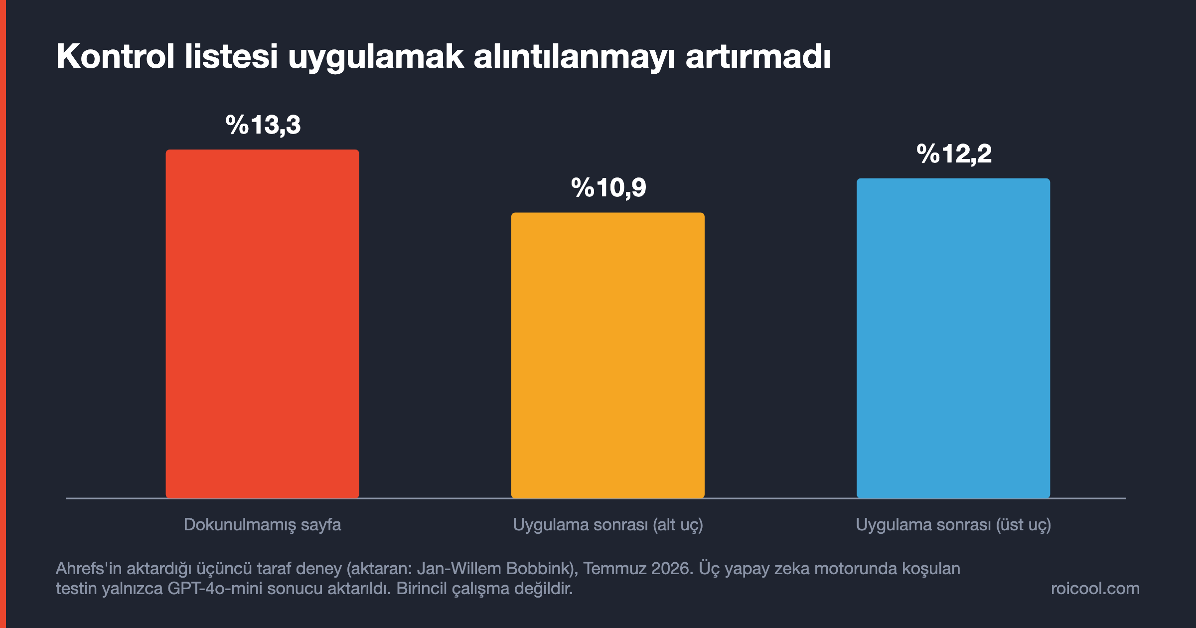 Çubuk grafik: alıntılanma oranı dokunulmamış sayfada %13,3; kontrol listesi uygulandıktan sonra %10,9-%12,2.