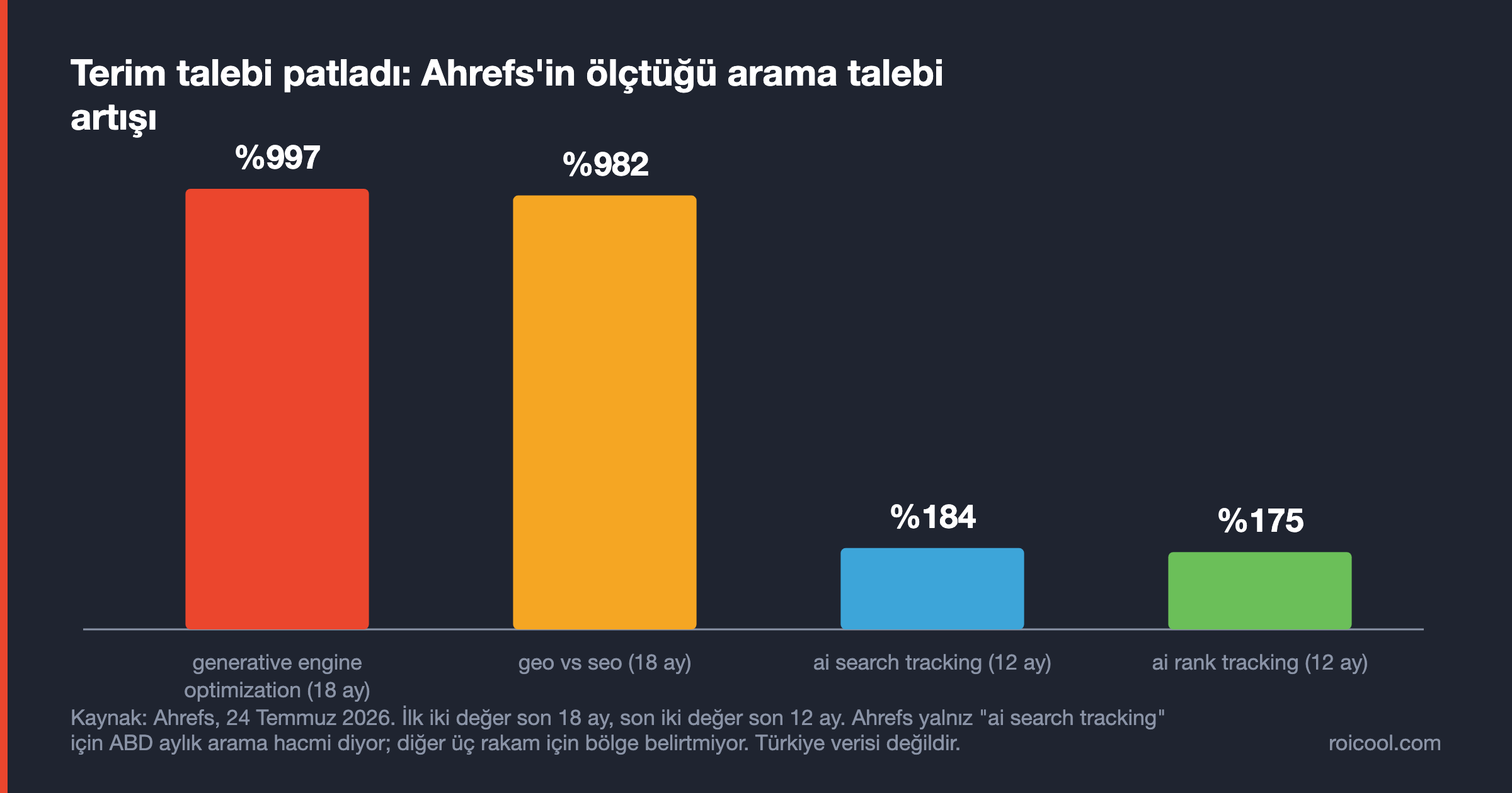 Çubuk grafik: generative engine optimization %997, geo vs seo %982, ai search tracking %184, ai rank tracking %175.
