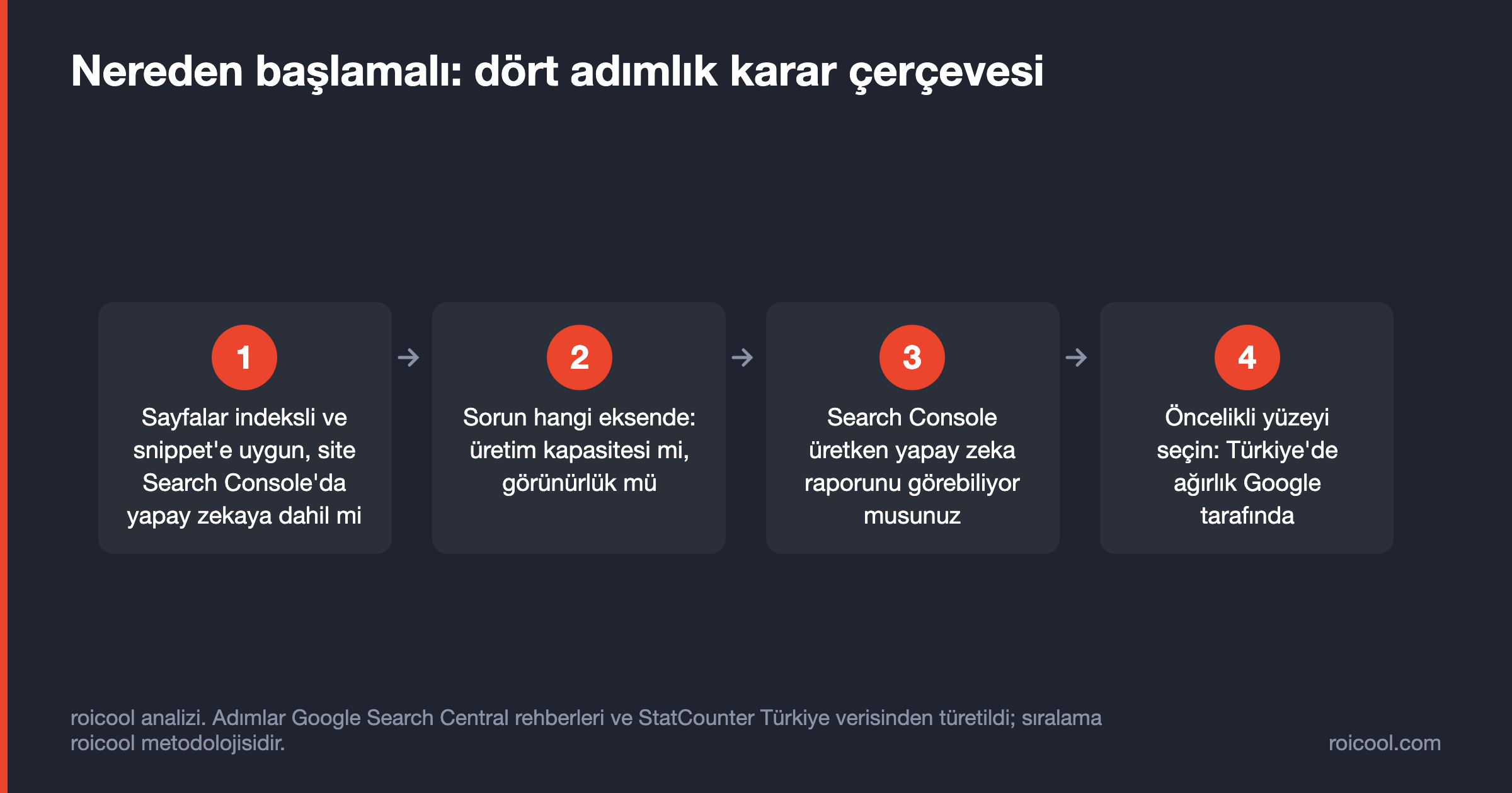 Akış şeması: indeksli ve Search Console'da yapay zekaya dahil mi, sorun hangi eksende, rapor görünüyor mu, yüzey hangisi.