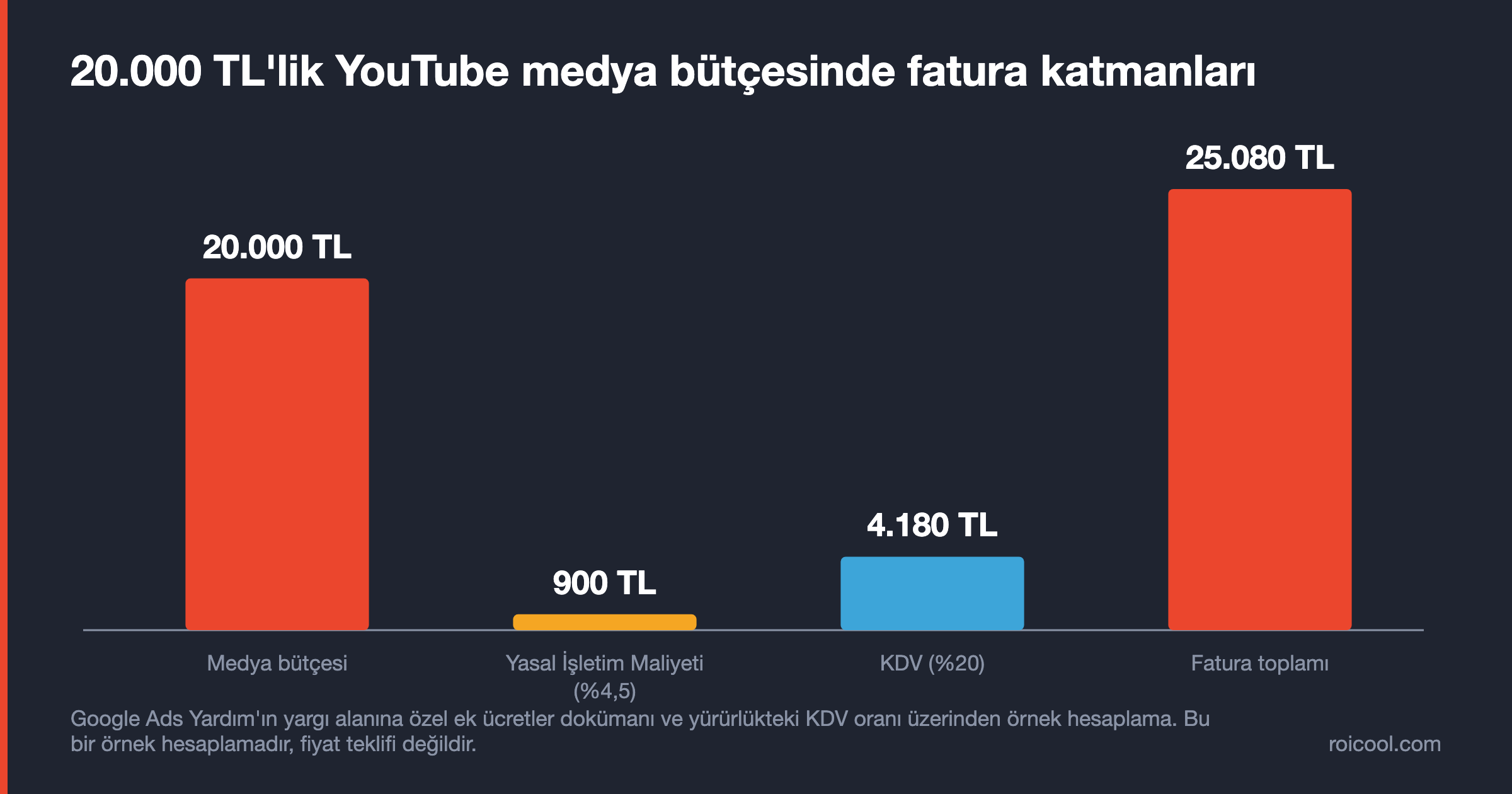 20.000 TL medya bütçesine 900 TL yasal işletim maliyeti ve 4.180 TL KDV eklenerek toplam 25.080 TL'ye ulaşıyor.