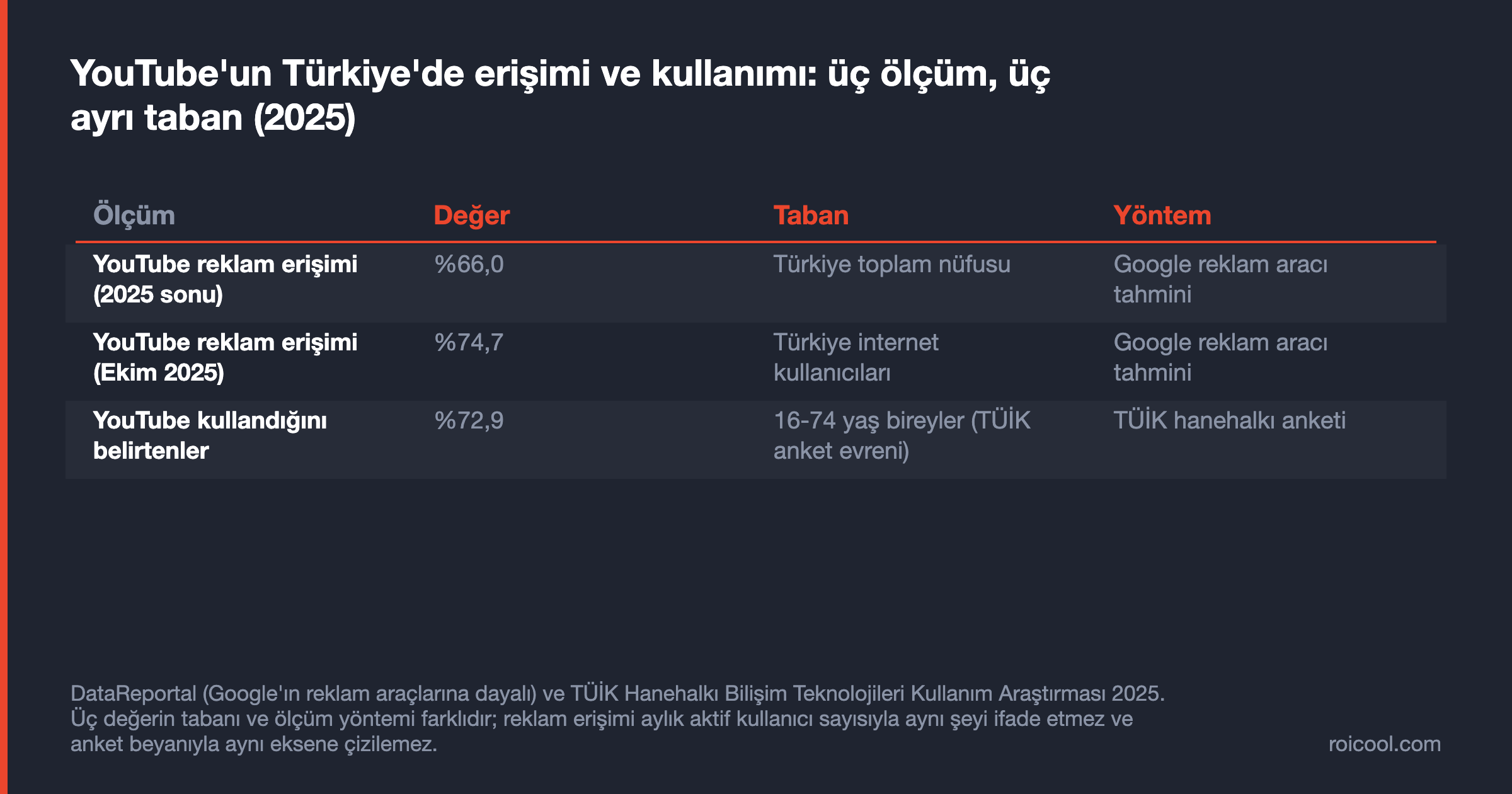 Üç ayrı taban: %66,0 ve %74,7 reklam erişimi tahmini, %72,9 ise 16-74 yaş bireylerde anket temelli kullanım.