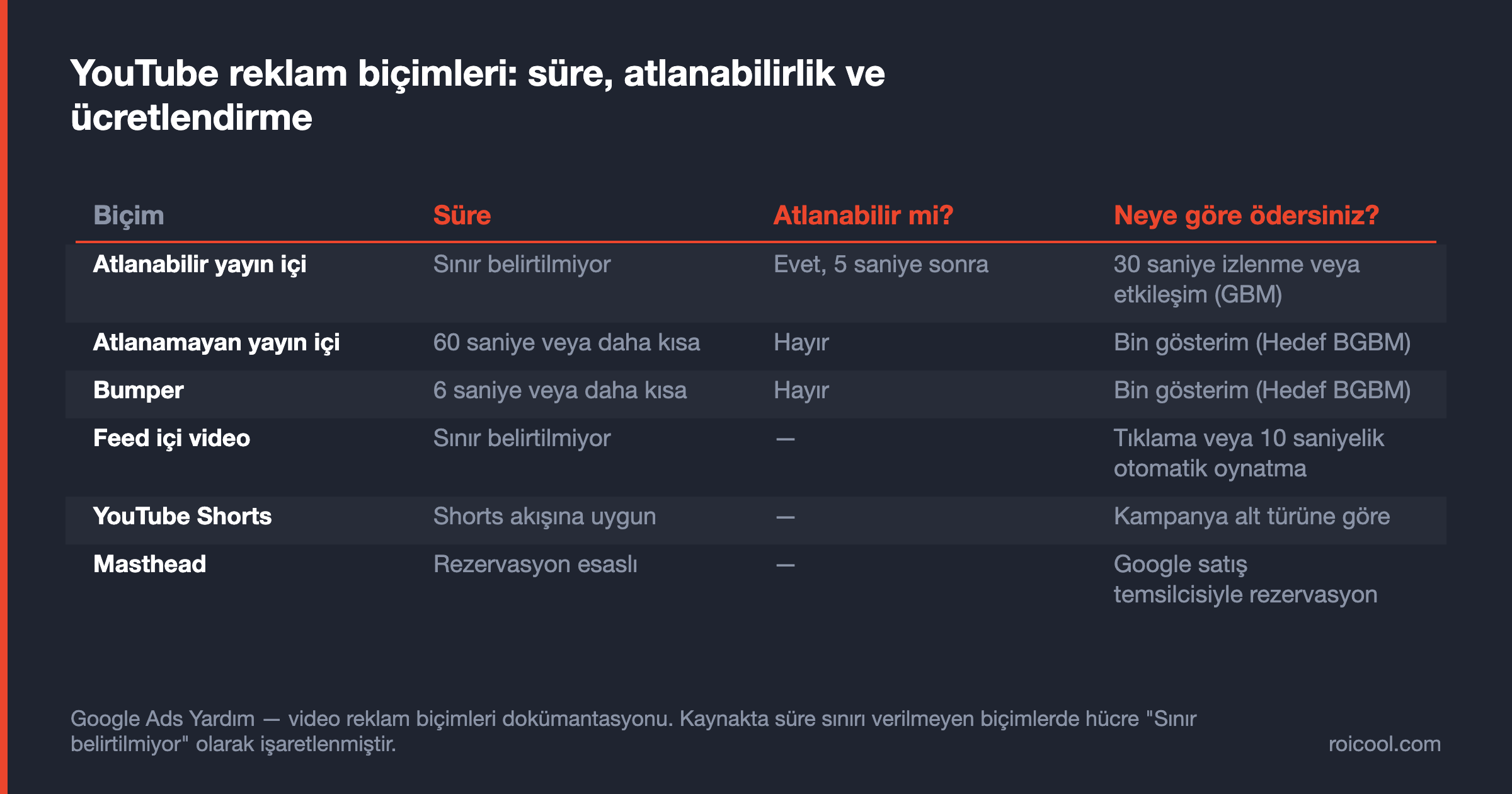 Altı YouTube reklam biçiminin süre sınırı, atlanabilirliği ve ücretlendirme modelini karşılaştıran tablo.