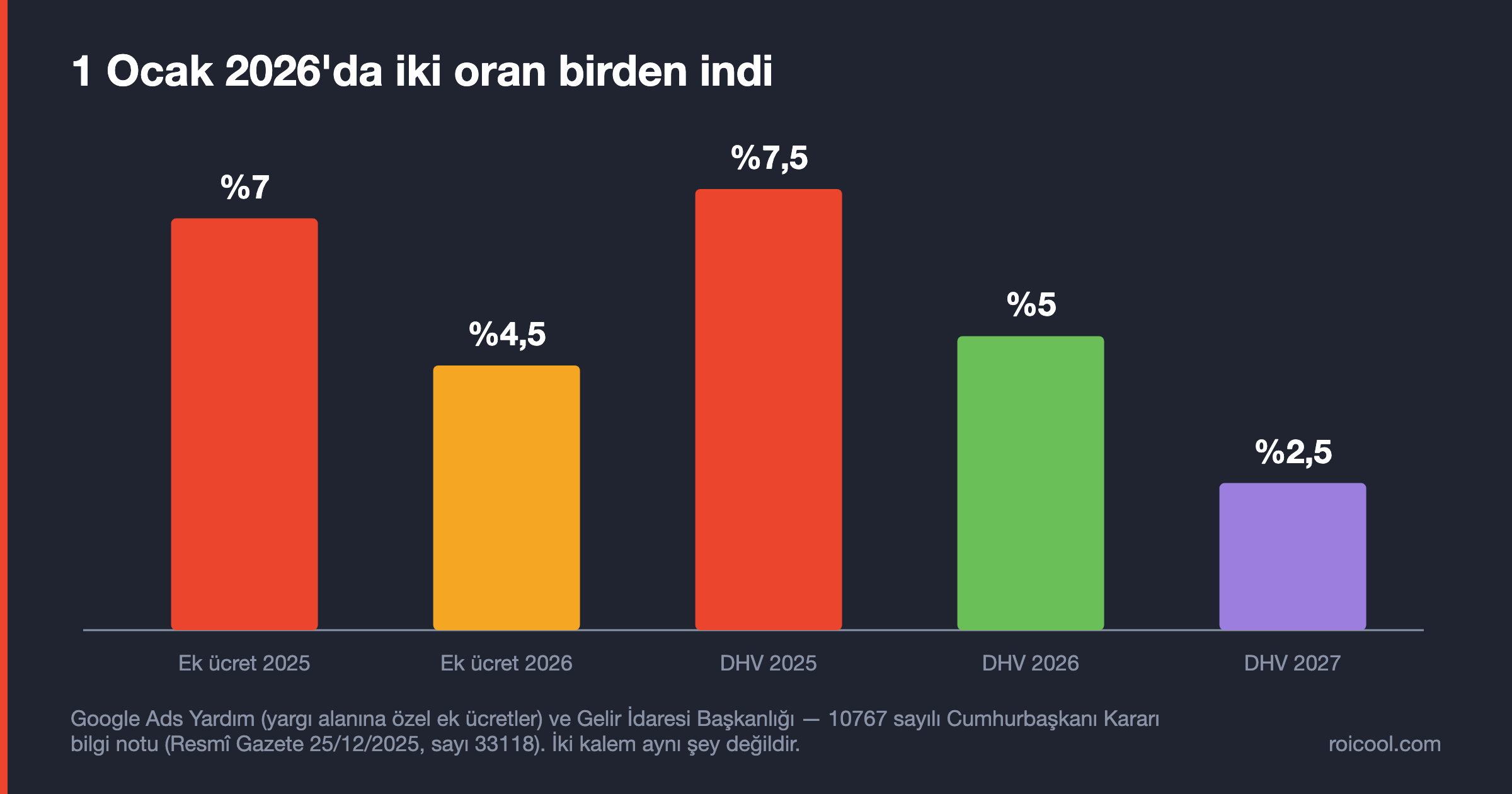 Google'ın Türkiye ek ücreti yüzde 7'den 4,5'e, dijital hizmet vergisi yüzde 7,5'ten 5'e indi.
