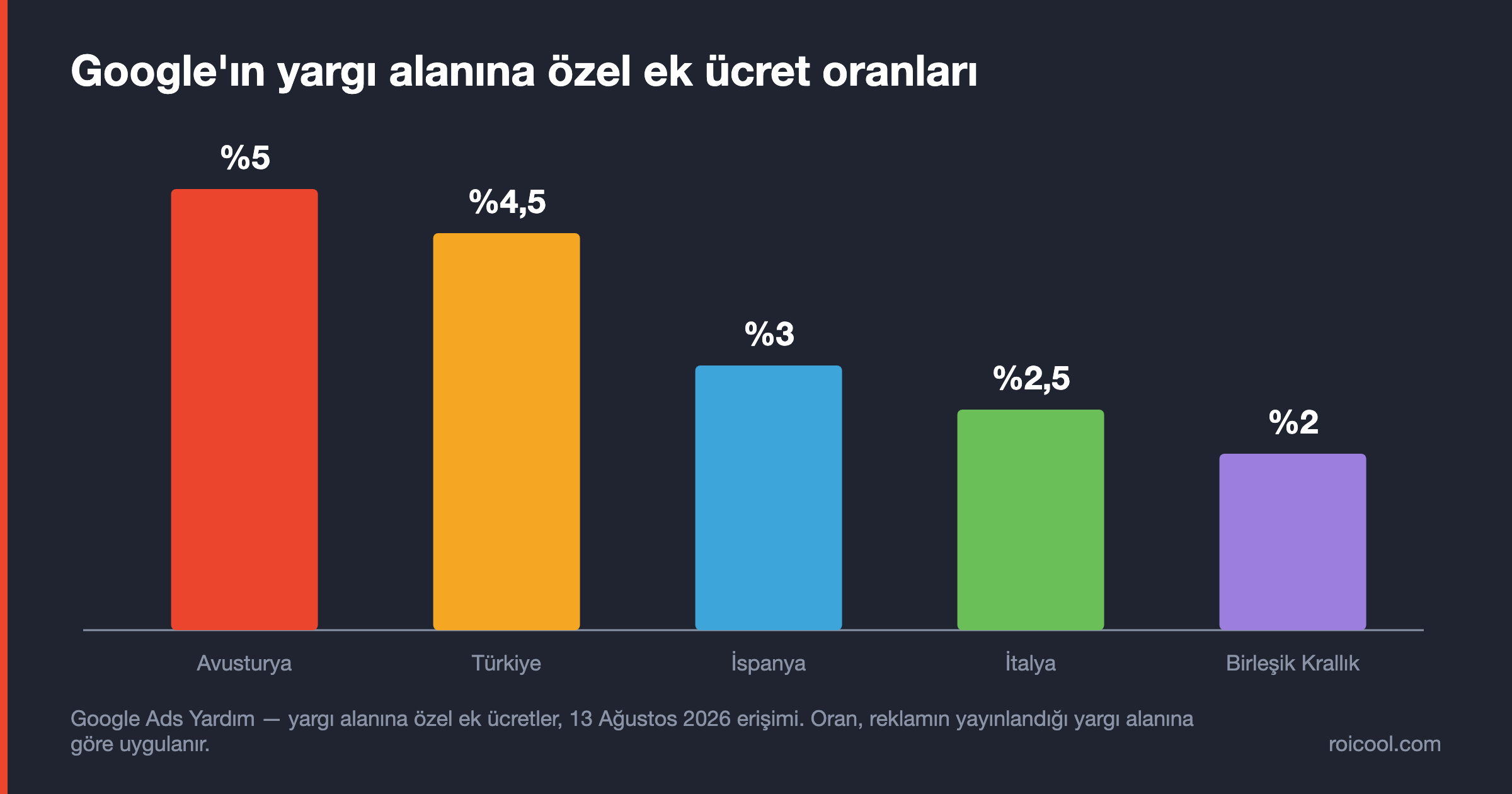 Ek ücret oranı Avusturya'da yüzde 5, Türkiye'de 4,5, İspanya'da 3, İtalya'da 2,5, Birleşik Krallık'ta 2.