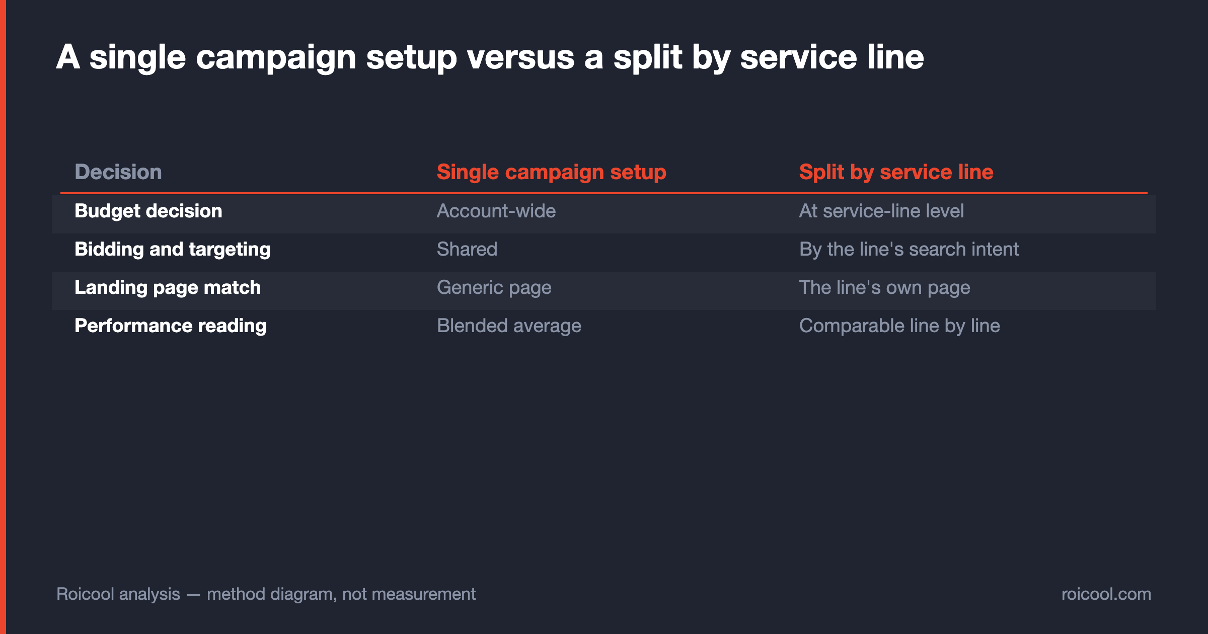 Table comparing budget, bidding, landing page and reporting decisions under one campaign setup versus a service-line split