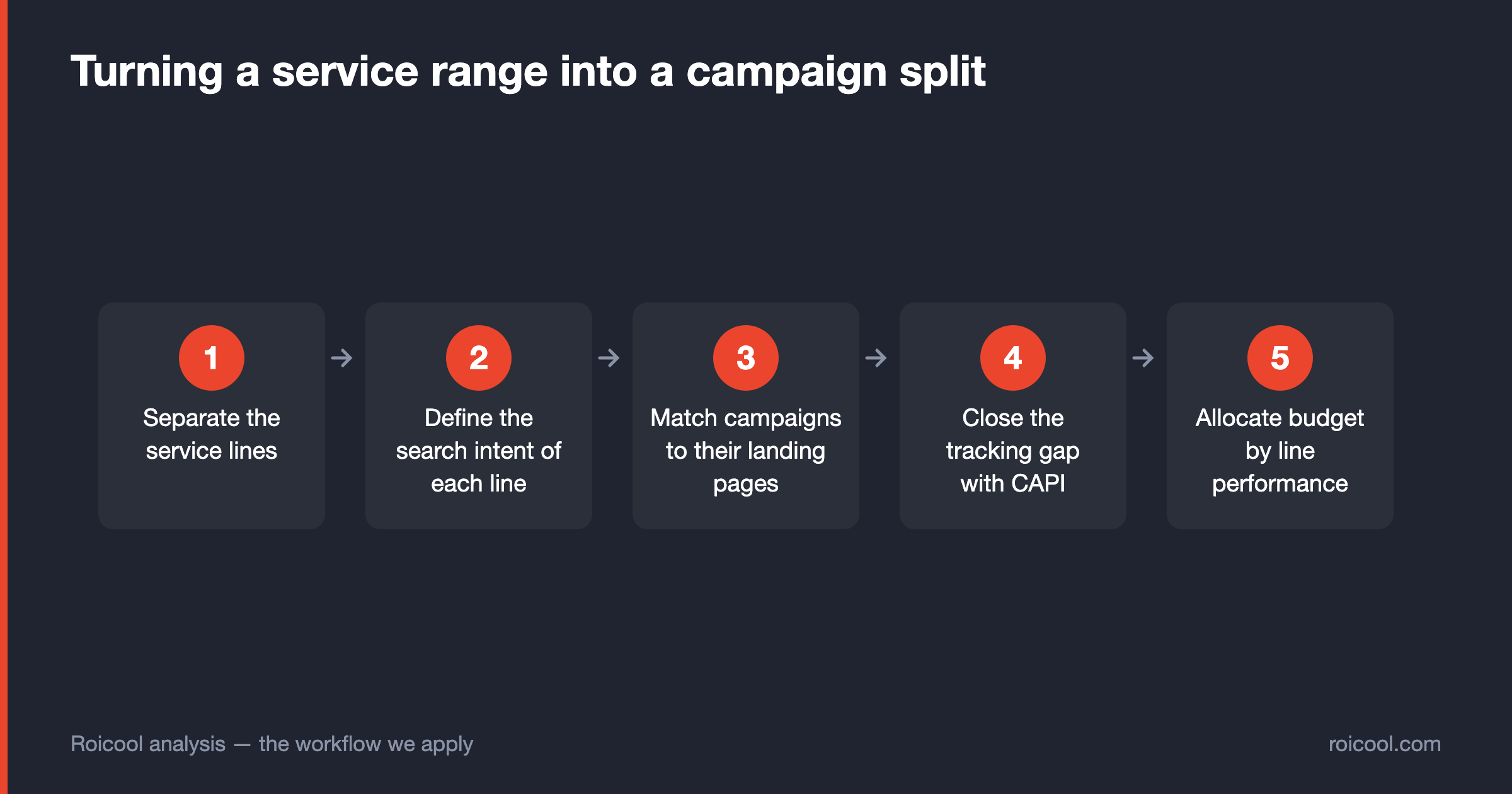 Five-step campaign setup flow, from separating the service lines to allocating budget by line performance