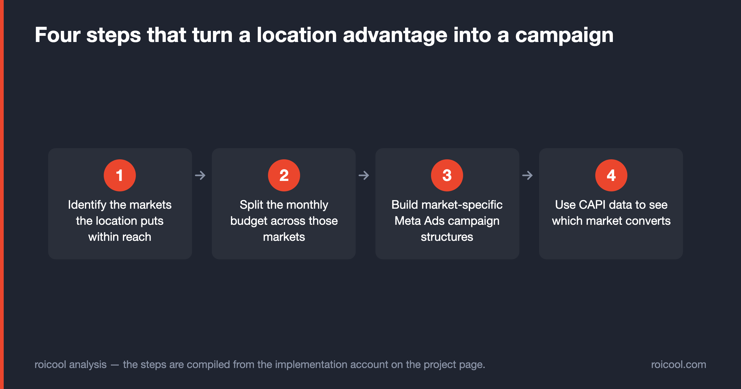 Four-step flow turning a location advantage into a Meta Ads campaign structure