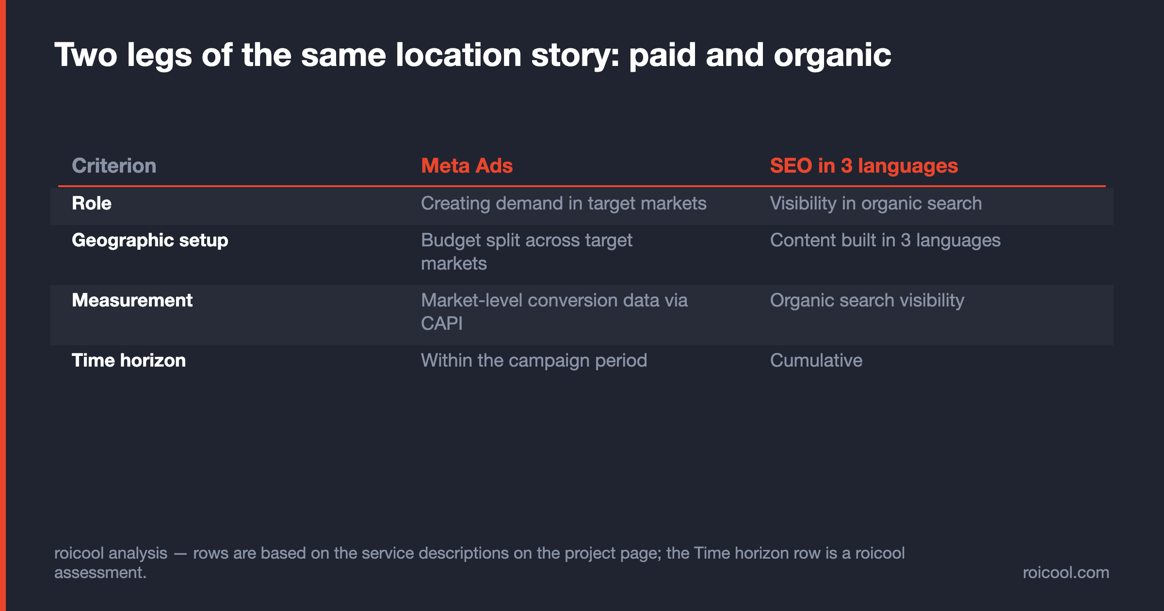 Comparison of Meta Ads and SEO in 3 languages by role, geographic setup and measurement
