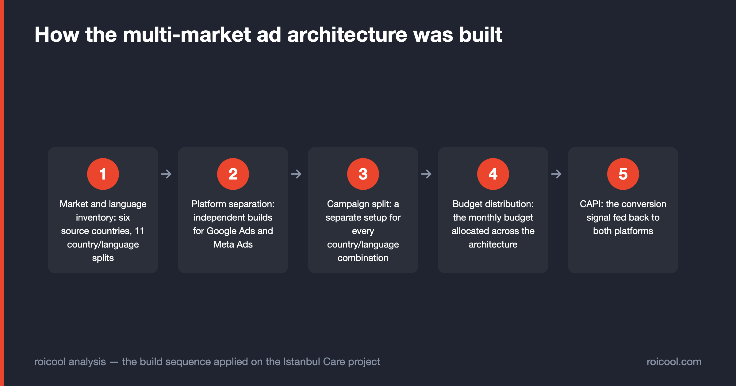 Five steps of the Istanbul Care ad architecture: market inventory, platform separation, campaign split, budget, CAPI.