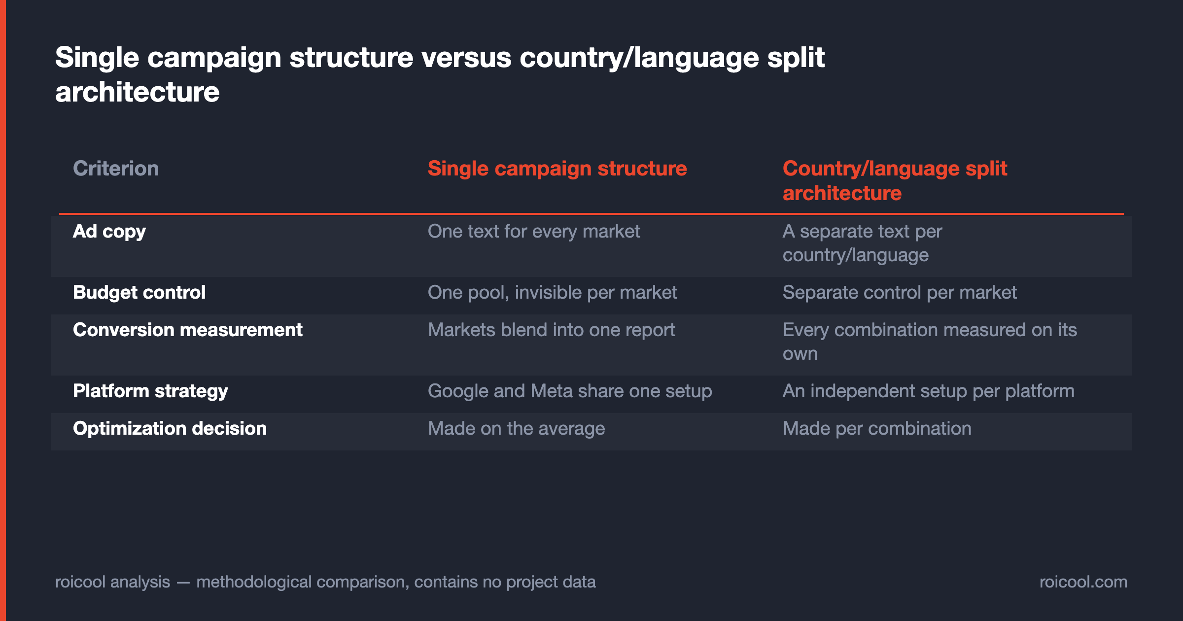 Single campaign structure versus country/language split architecture: copy, budget, measurement, optimization.
