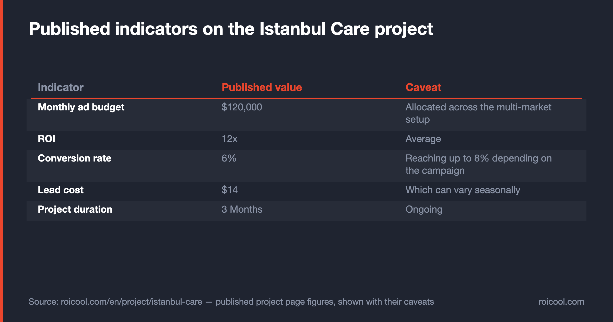 Published Istanbul Care indicators: monthly budget, ROI, conversion rate, lead cost and project duration.