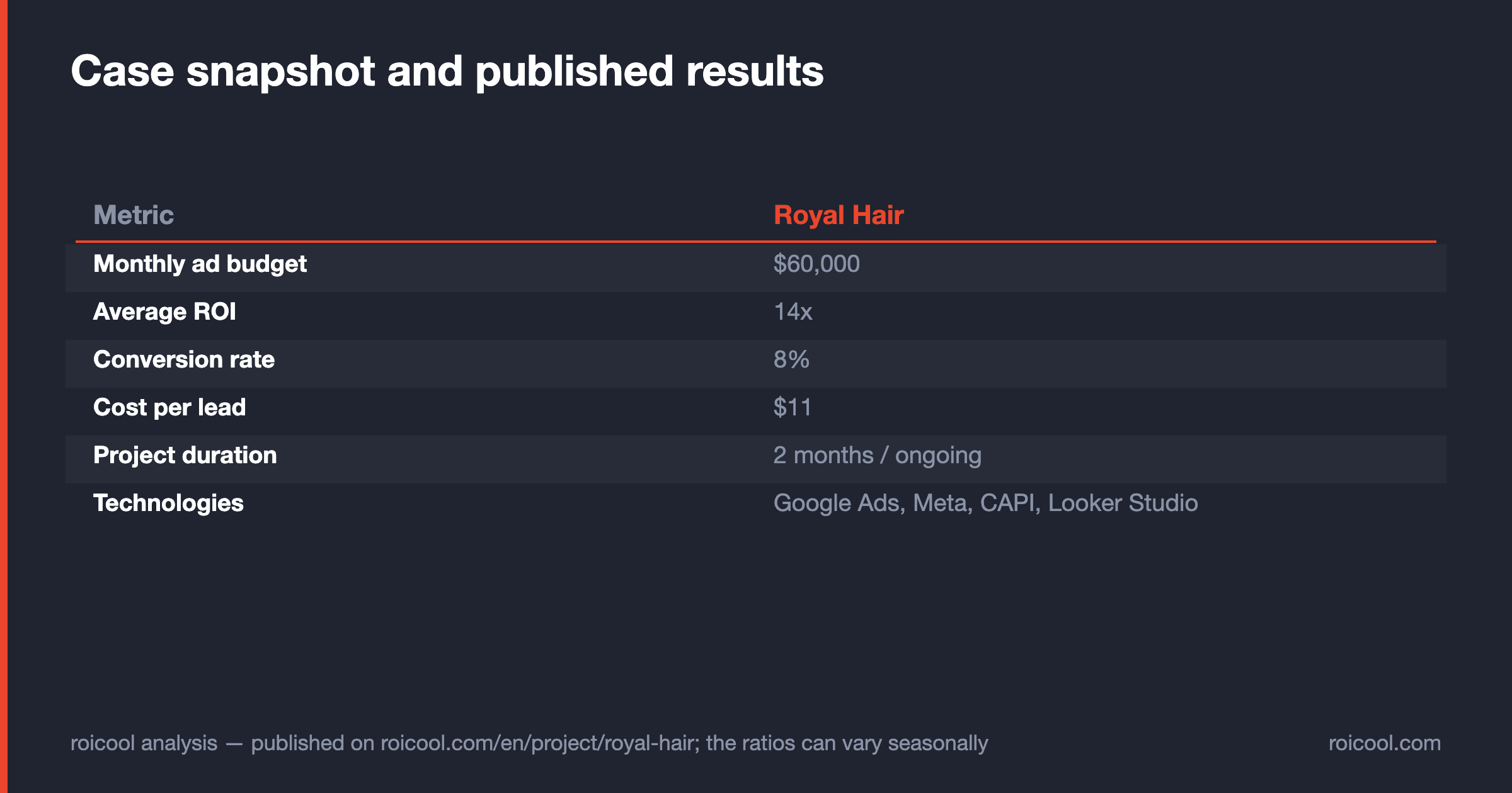 Royal Hair case snapshot: $60,000 monthly budget, 14x ROI, 8% conversion rate, $11 cost per lead