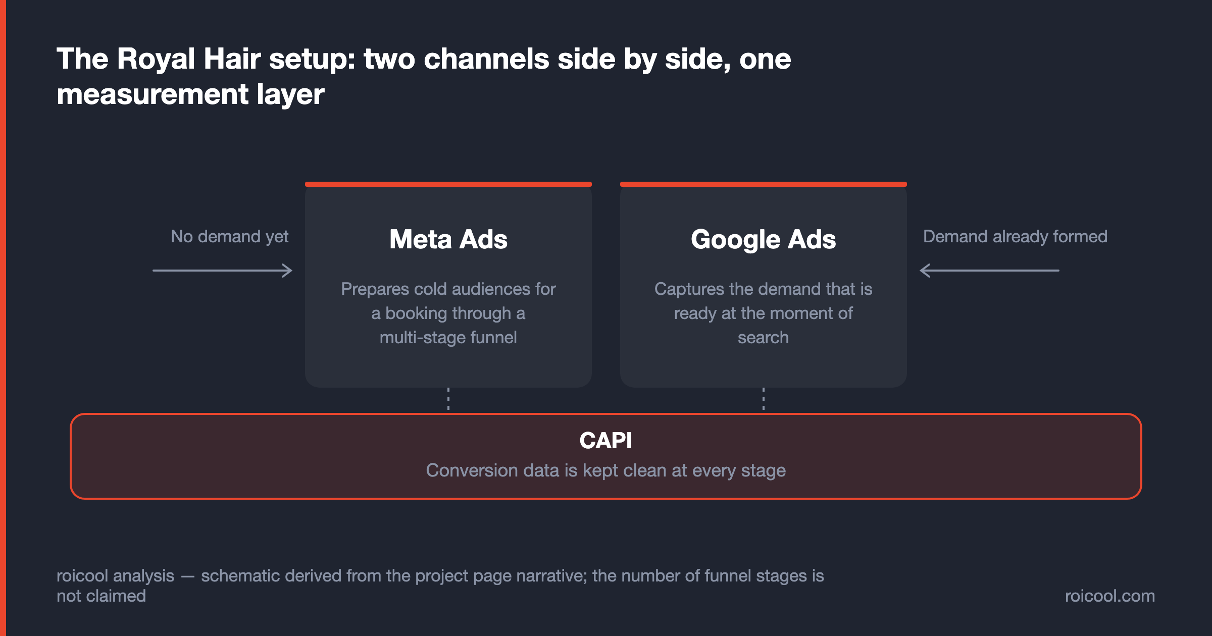 Royal Hair setup: Meta prepares cold audiences, Google Ads captures ready demand, CAPI measures both channels