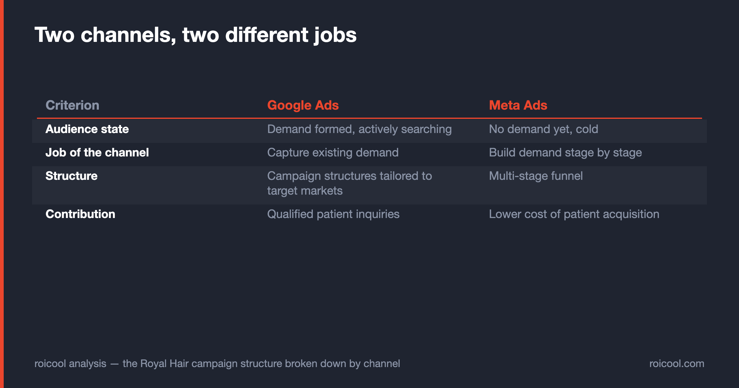 Google Ads and Meta Ads compared: audience state, the job of the channel, campaign structure and contribution