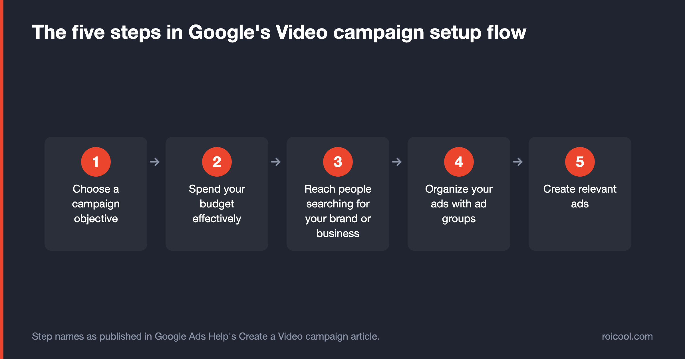Five-step flow Google Ads uses to create a Video campaign, from objective to ad creation.