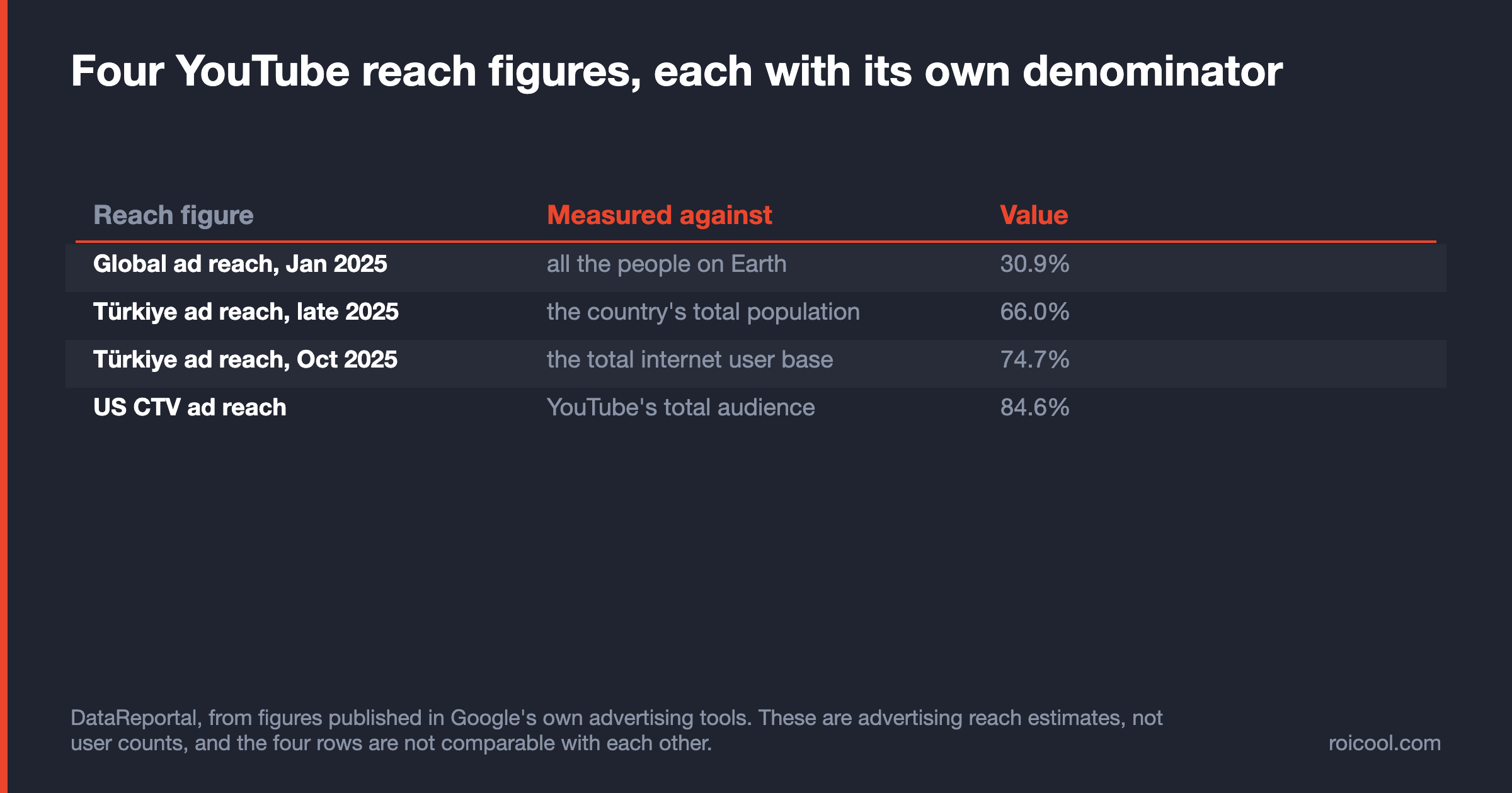 Four YouTube advertising reach figures, each measured against a different denominator.
