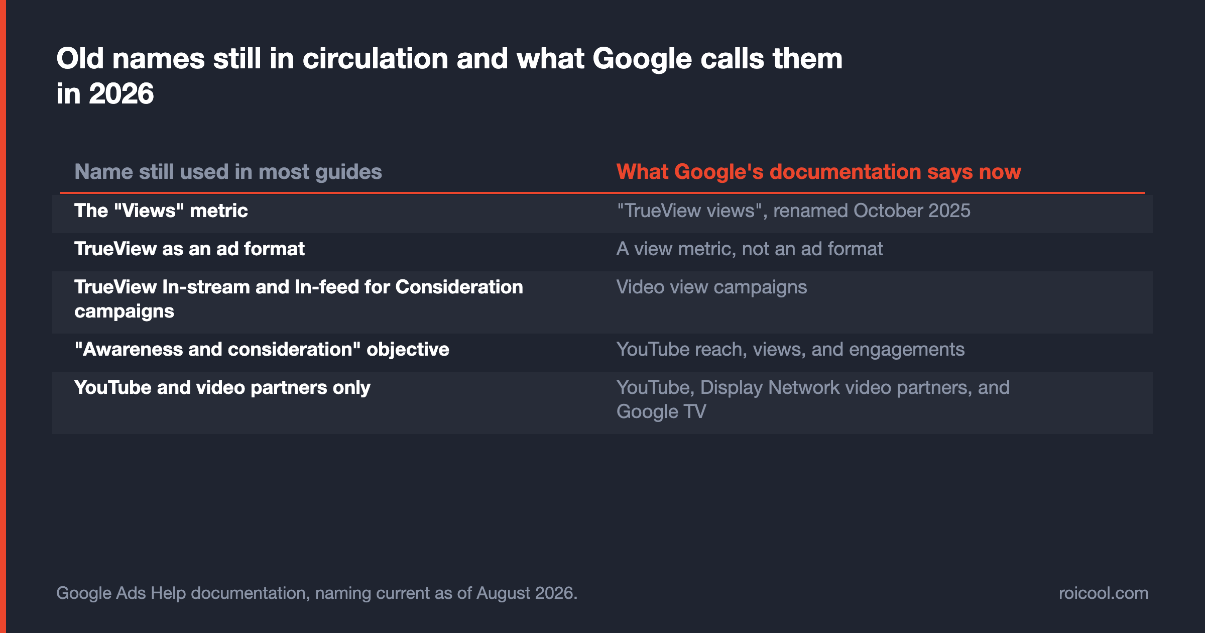 Names most guides still use for YouTube ad products next to Google's current 2026 naming.