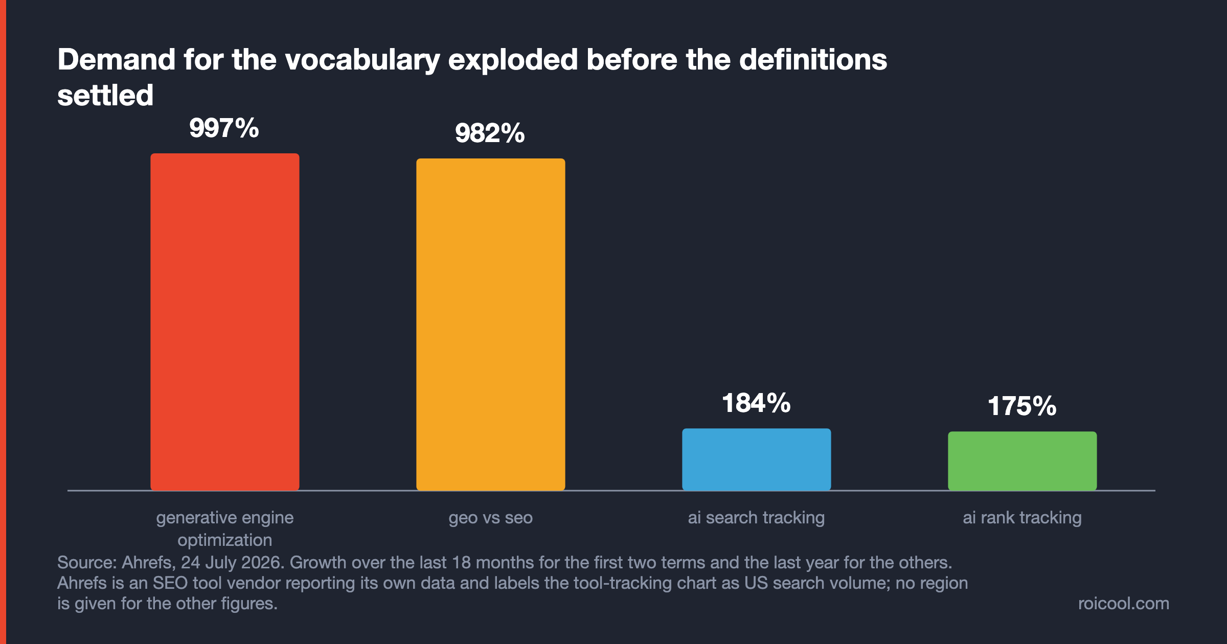 Search growth bar chart: generative engine optimization 997%, geo vs seo 982%, ai search tracking 184%, ai rank tracking 175%