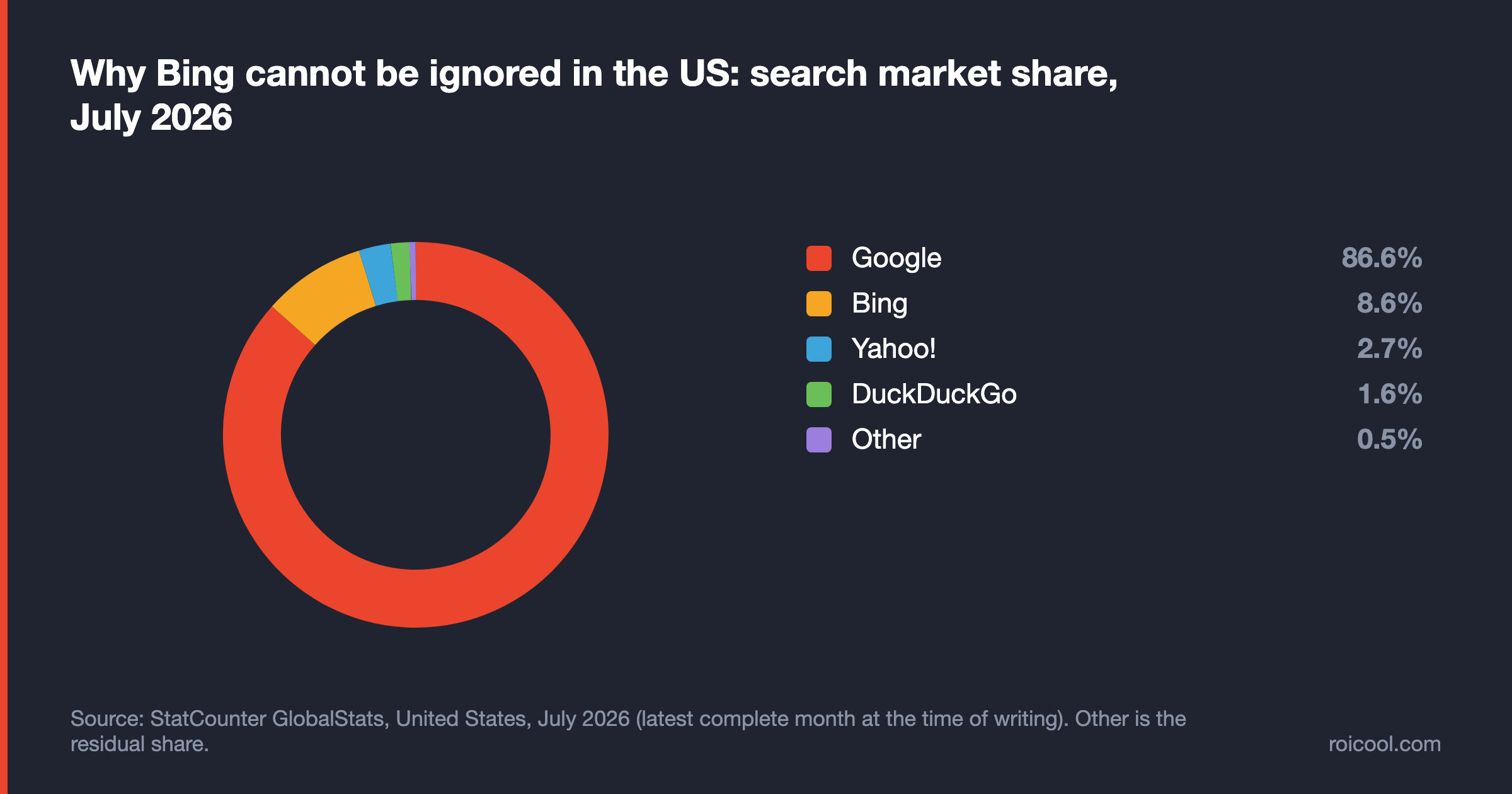 Donut chart: US search market share July 2026, Google 86.6%, Bing 8.6%, Yahoo 2.7%, DuckDuckGo 1.6%.