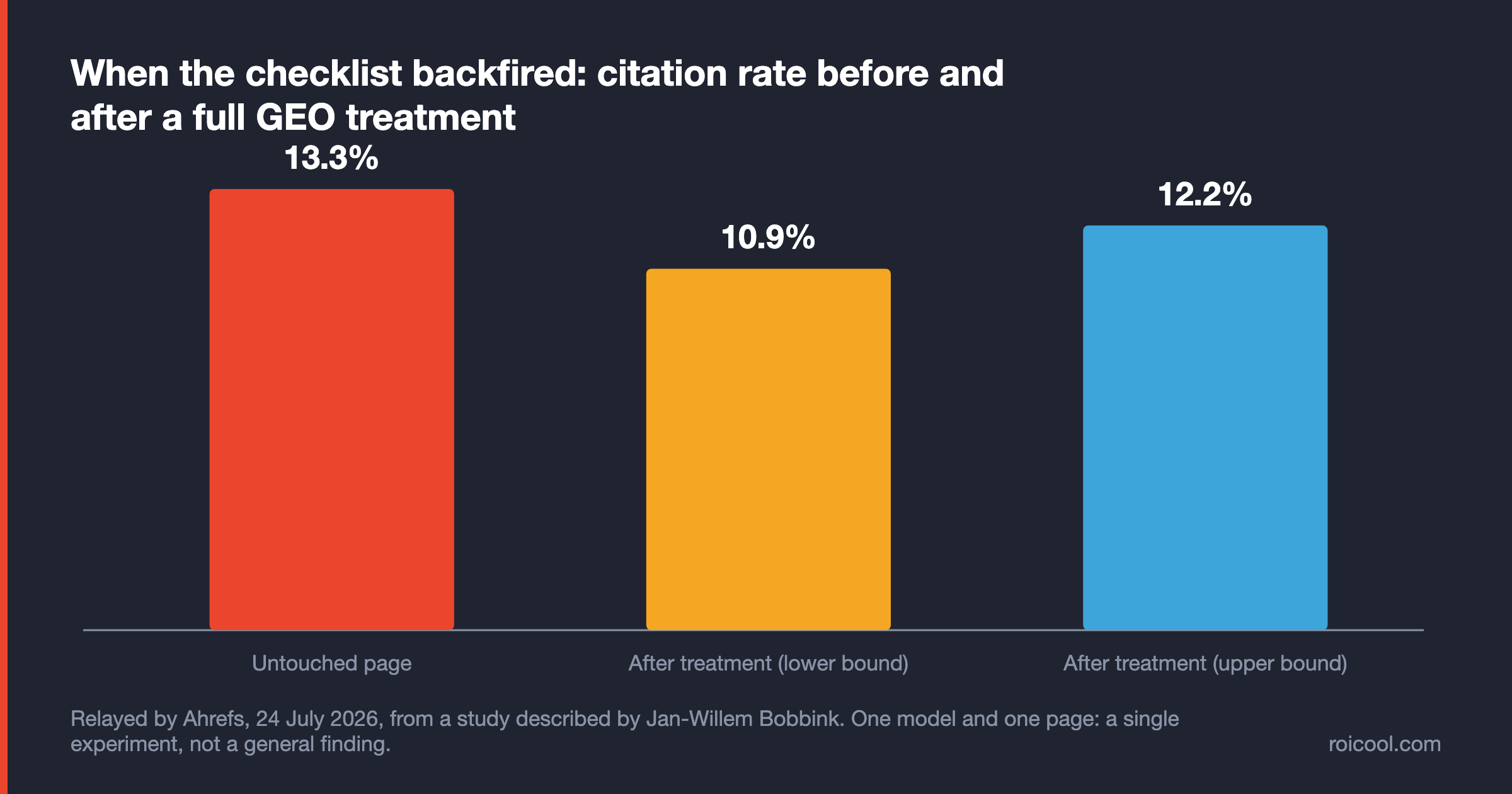 Bar chart: citation rate on GPT-4o-mini, 13.3% before the GEO checklist, 10.9-12.2% after it.