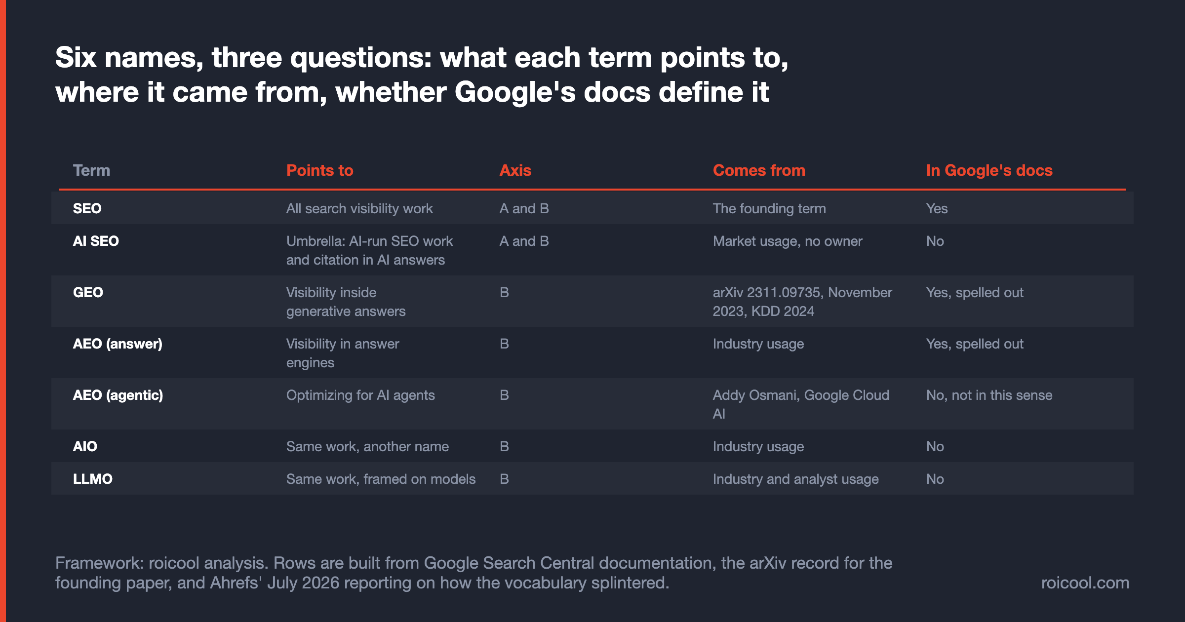Table comparing SEO, AI SEO, GEO, AEO, AIO and LLMO: what each points to, which axis and Google recognition.