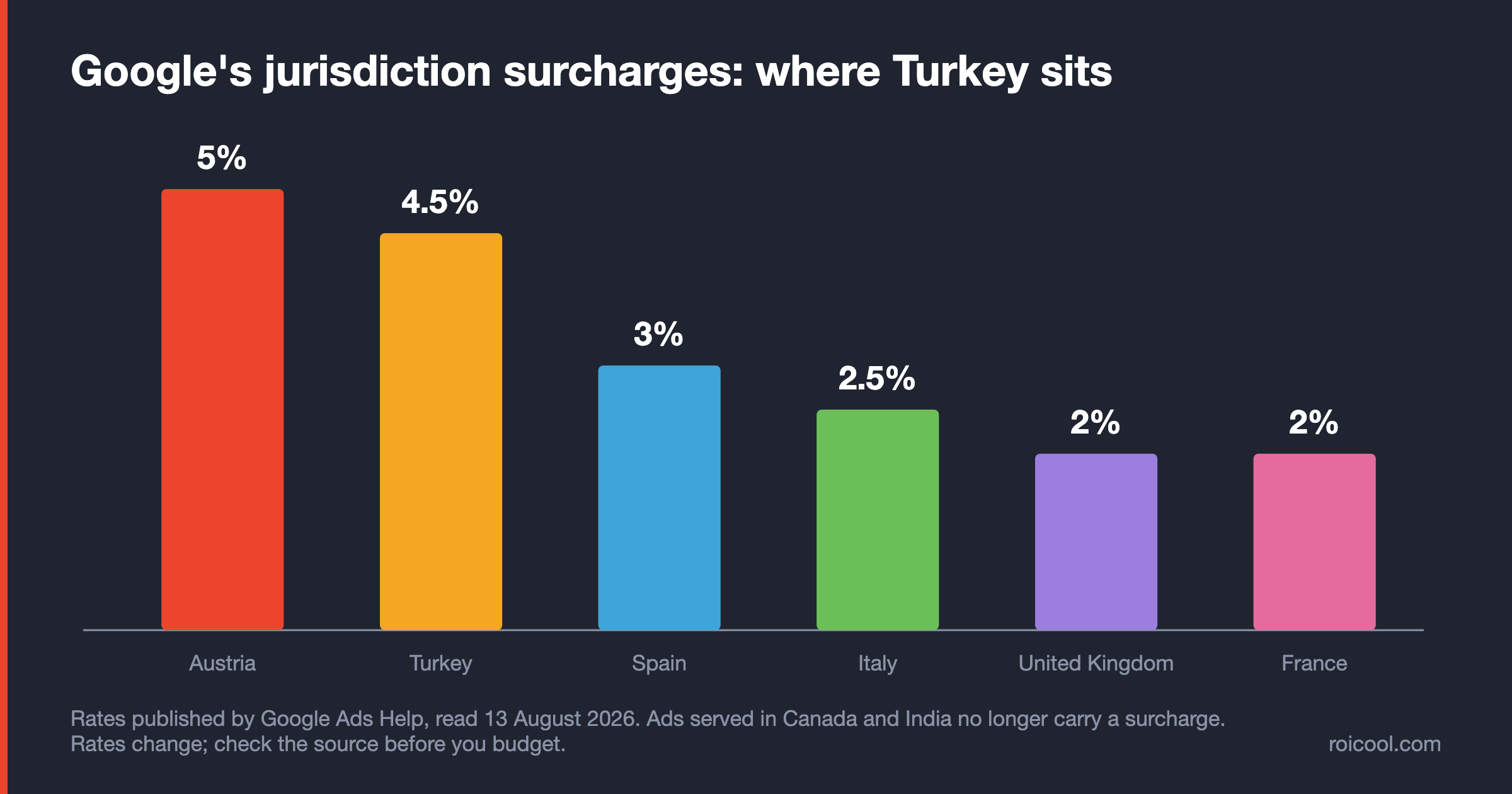 Jurisdiction surcharge rates: Austria 5%, Turkey 4.5%, Spain 3%, Italy 2.5%, UK 2%, France 2%.