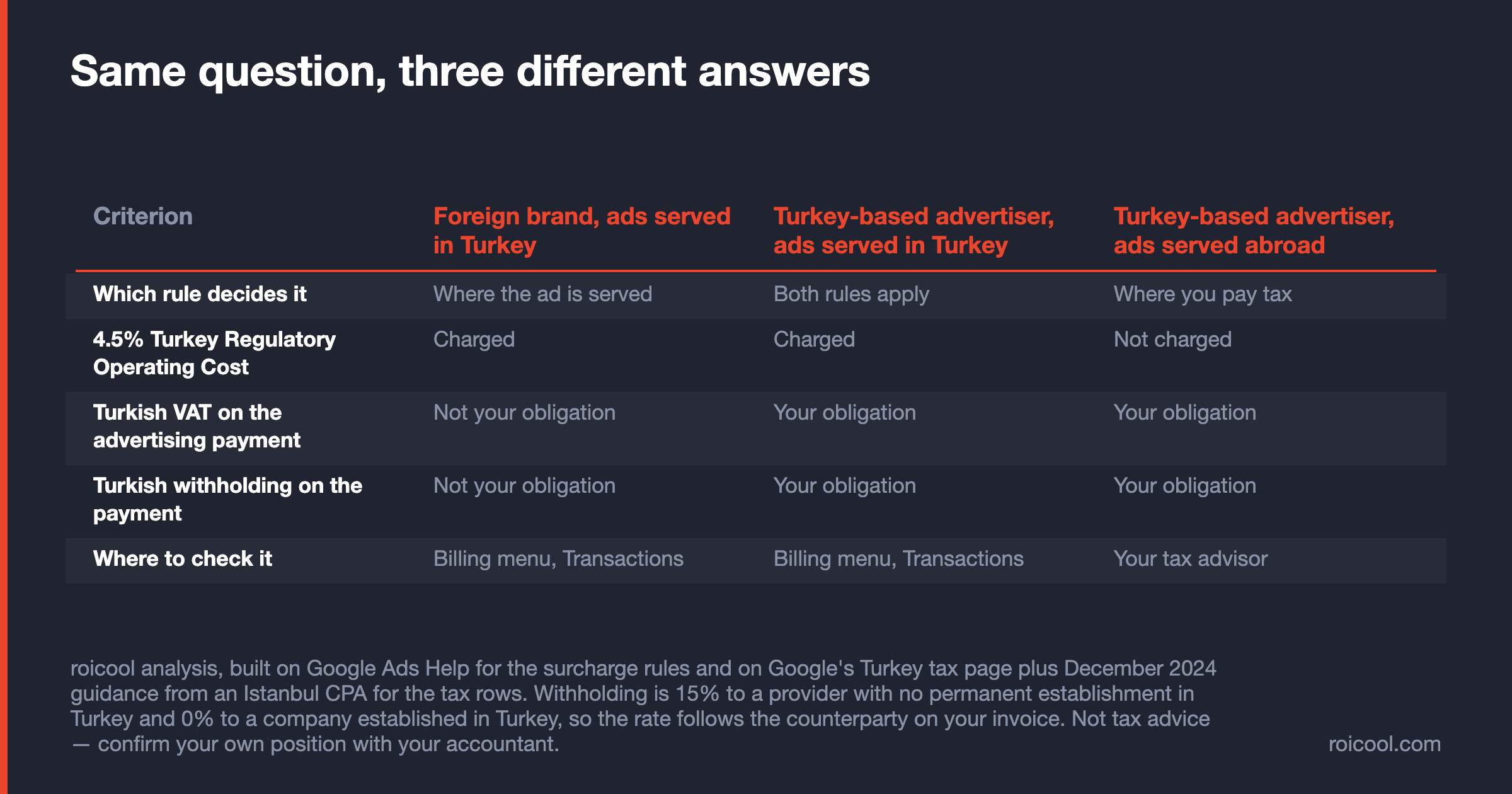 Comparison table showing which advertisers pay the 4.5% Turkey surcharge and which owe Turkish VAT and withholding.