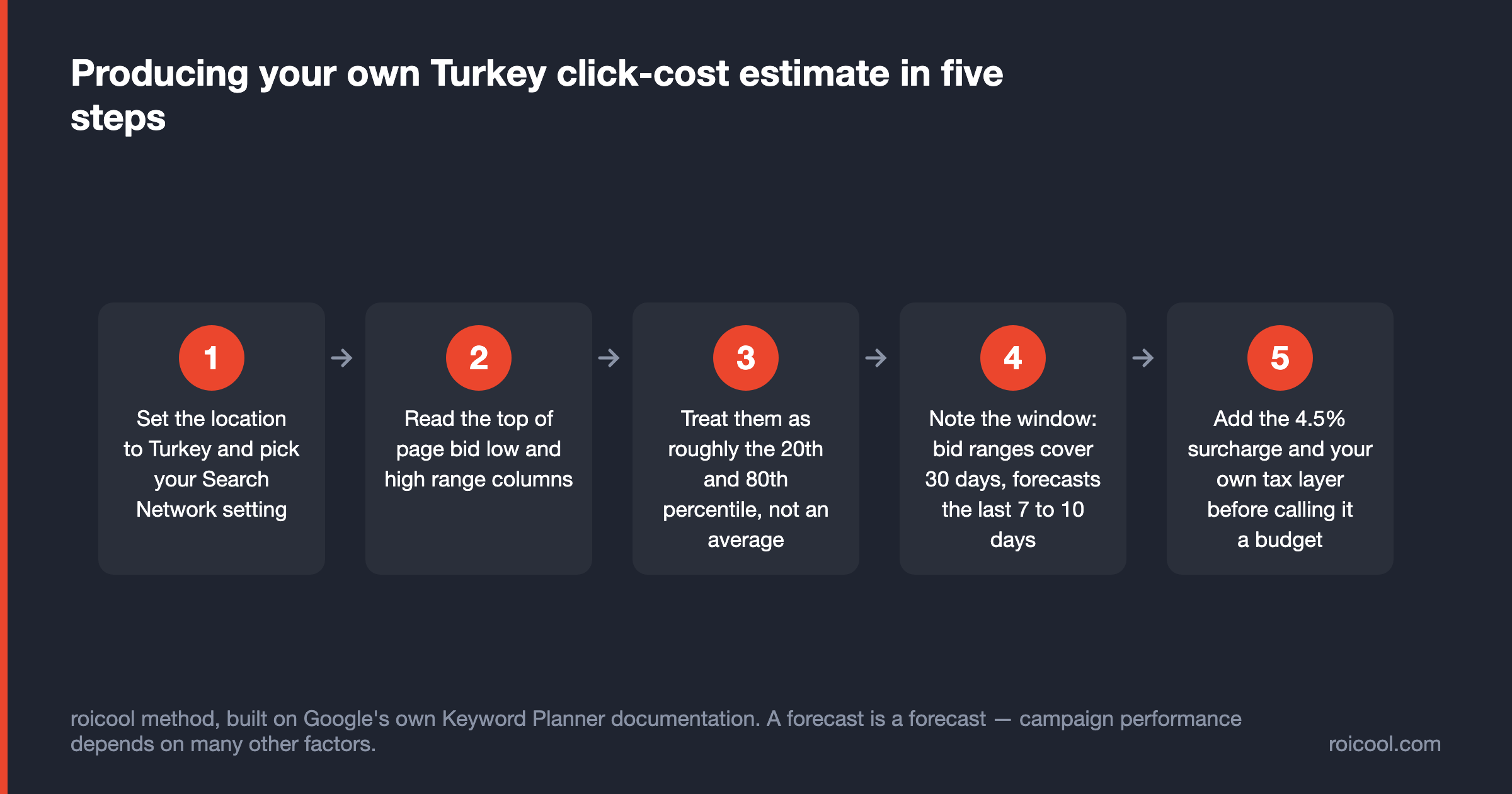 Five-step process for producing your own Turkey click cost estimate inside Google Keyword Planner.