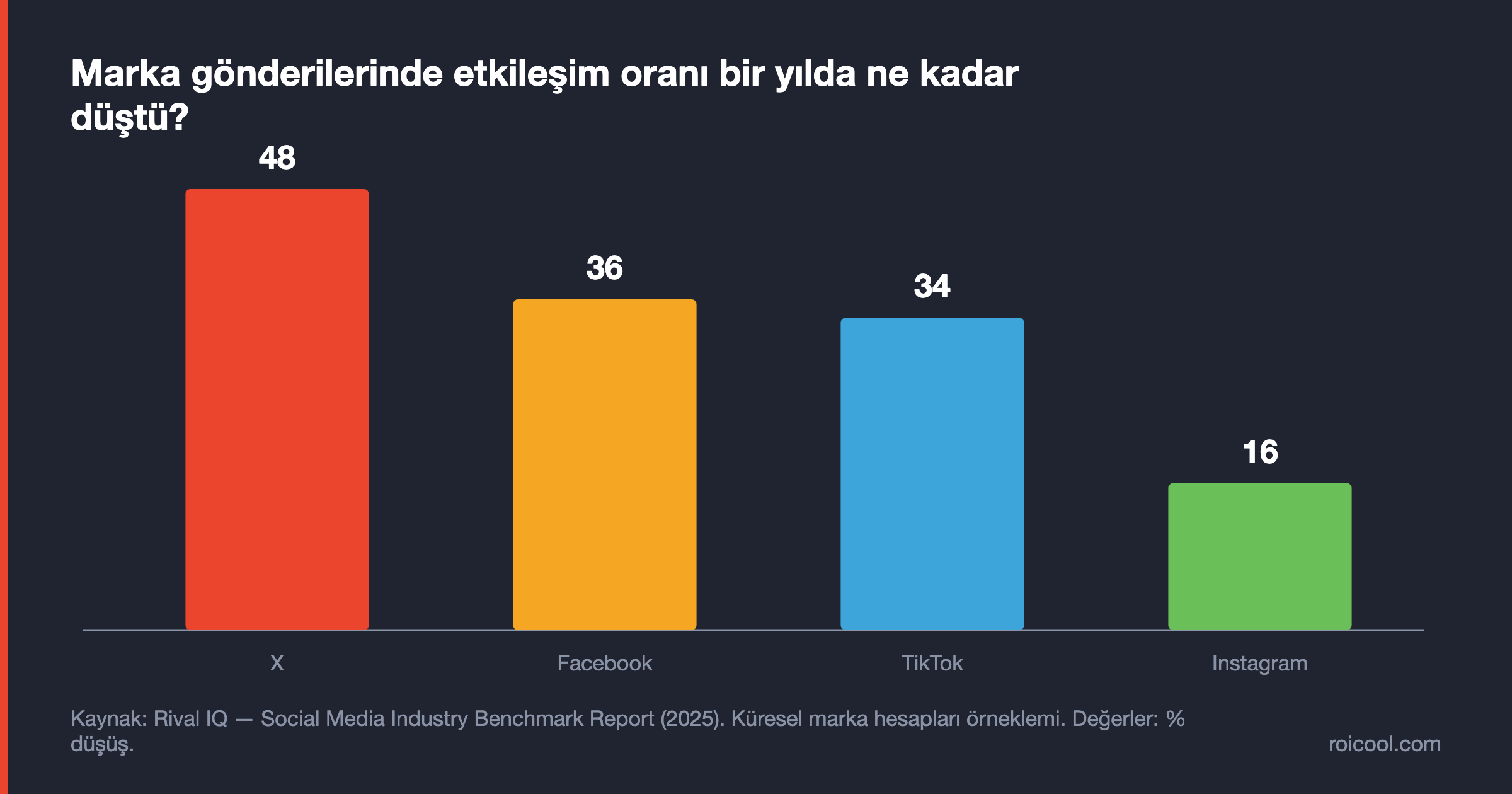 Marka etkileşim oranı düşüşü: X %48, Facebook %36, TikTok %34, Instagram %16.