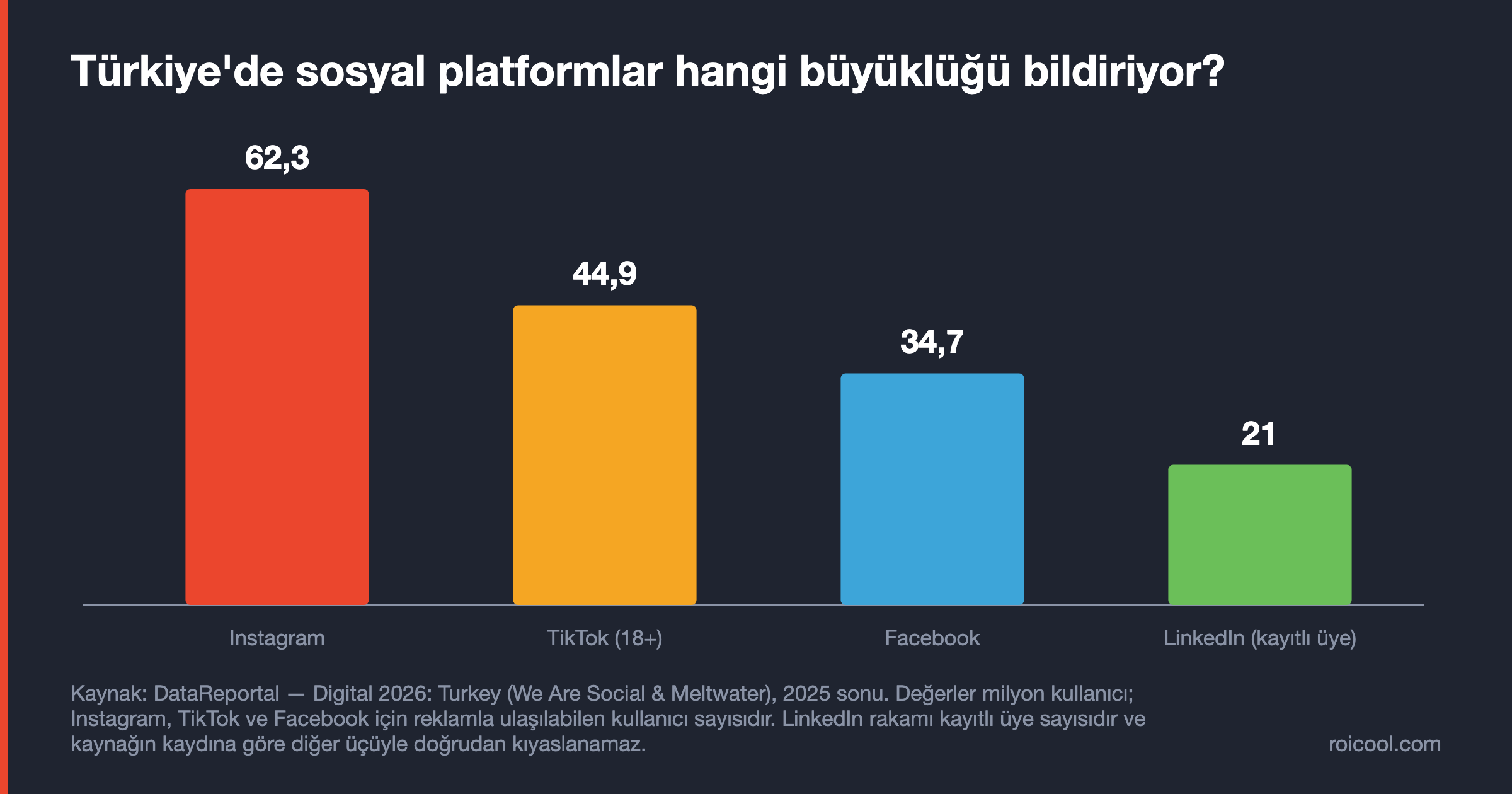 Türkiye'de Instagram 62,3, TikTok 44,9 ve Facebook 34,7 milyon kullanıcı; LinkedIn 21 milyon kayıtlı üye bildiriyor.