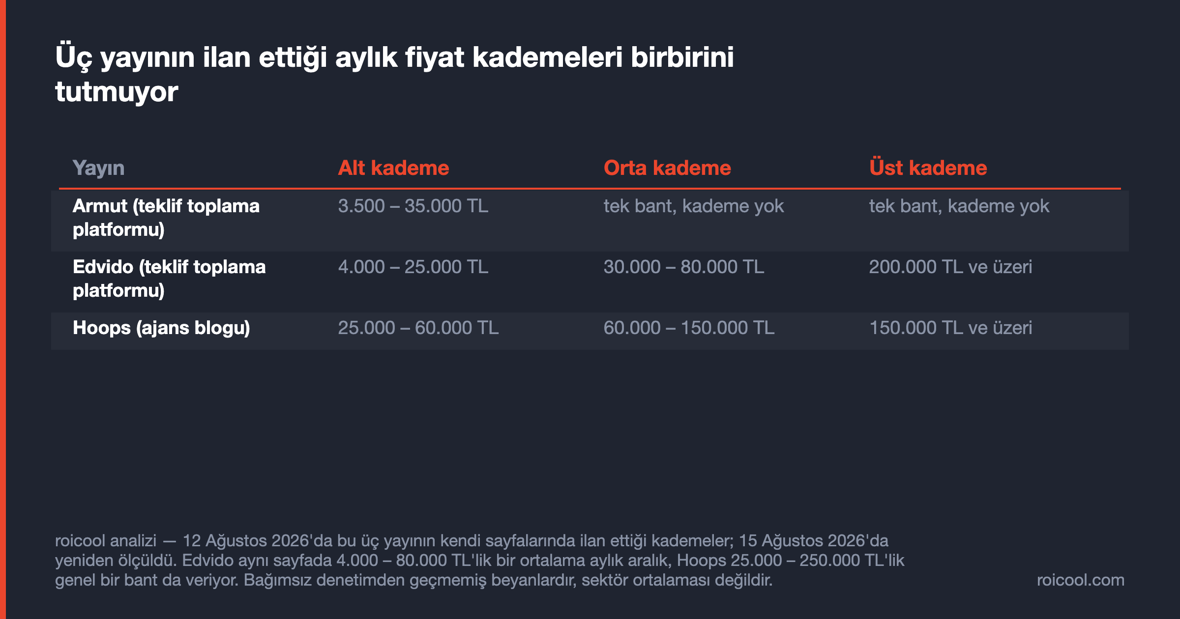 Armut tek bant 3.500-35.000 TL; Edvido ve Hoops üç kademeli, üst kademe Hoops'ta 150.000, Edvido'da 200.000 TL ve üzeri.