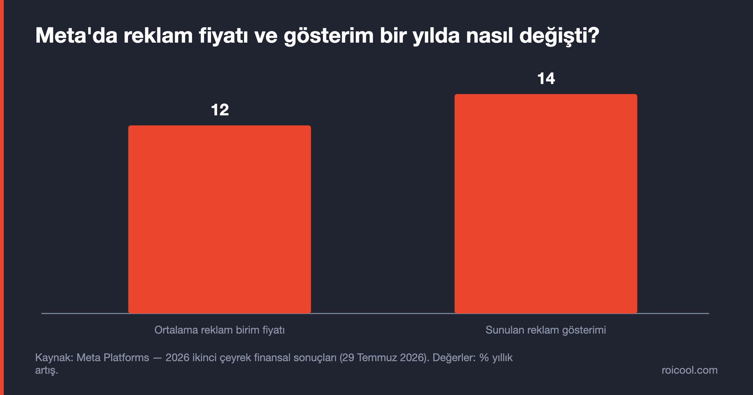 Meta'da ortalama reklam birim fiyatı yıllık %12, sunulan reklam gösterimi %14 arttı.