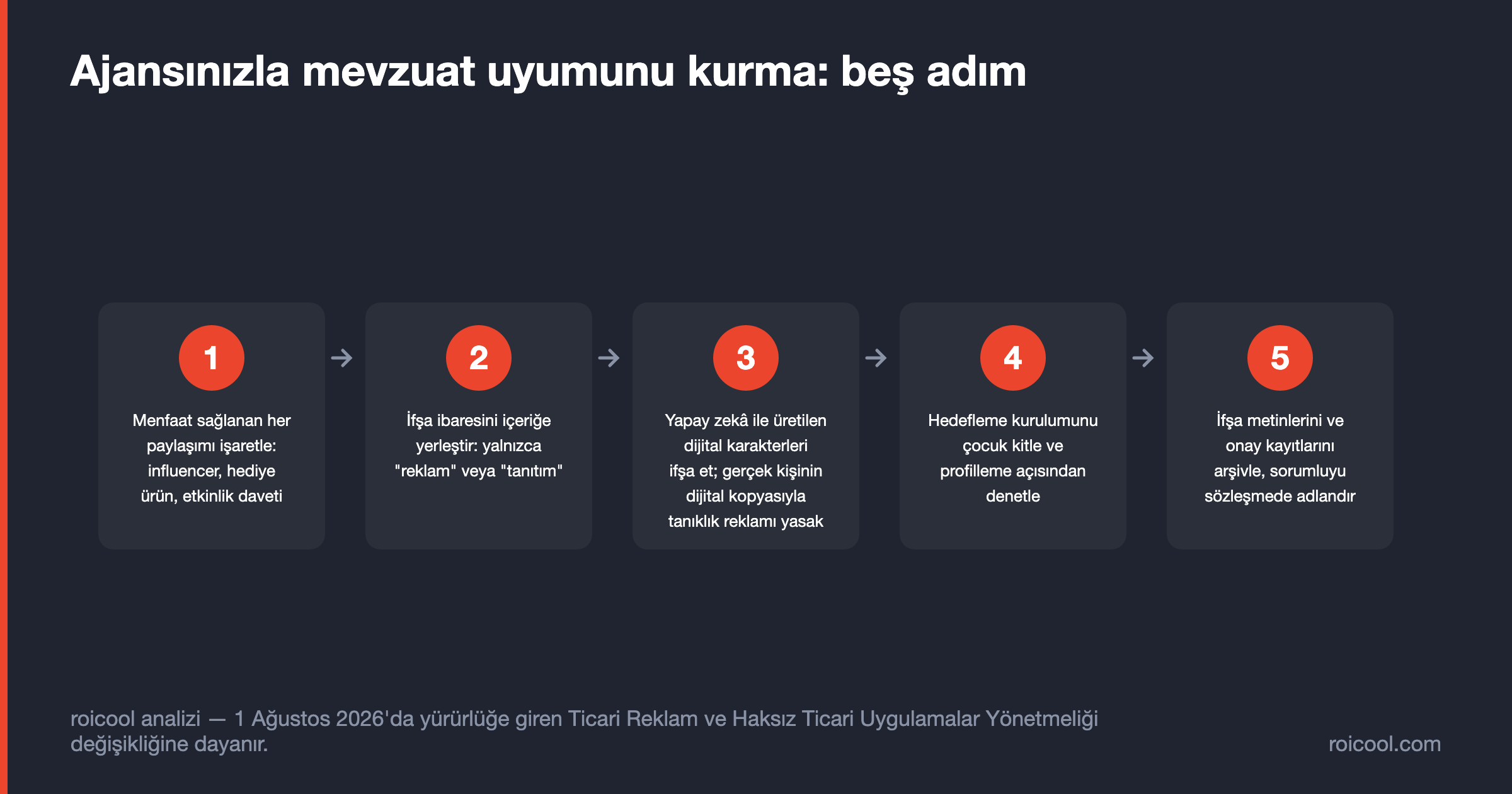 Sosyal medya reklamlarında mevzuat uyumu için beş adımlı kontrol akışı.