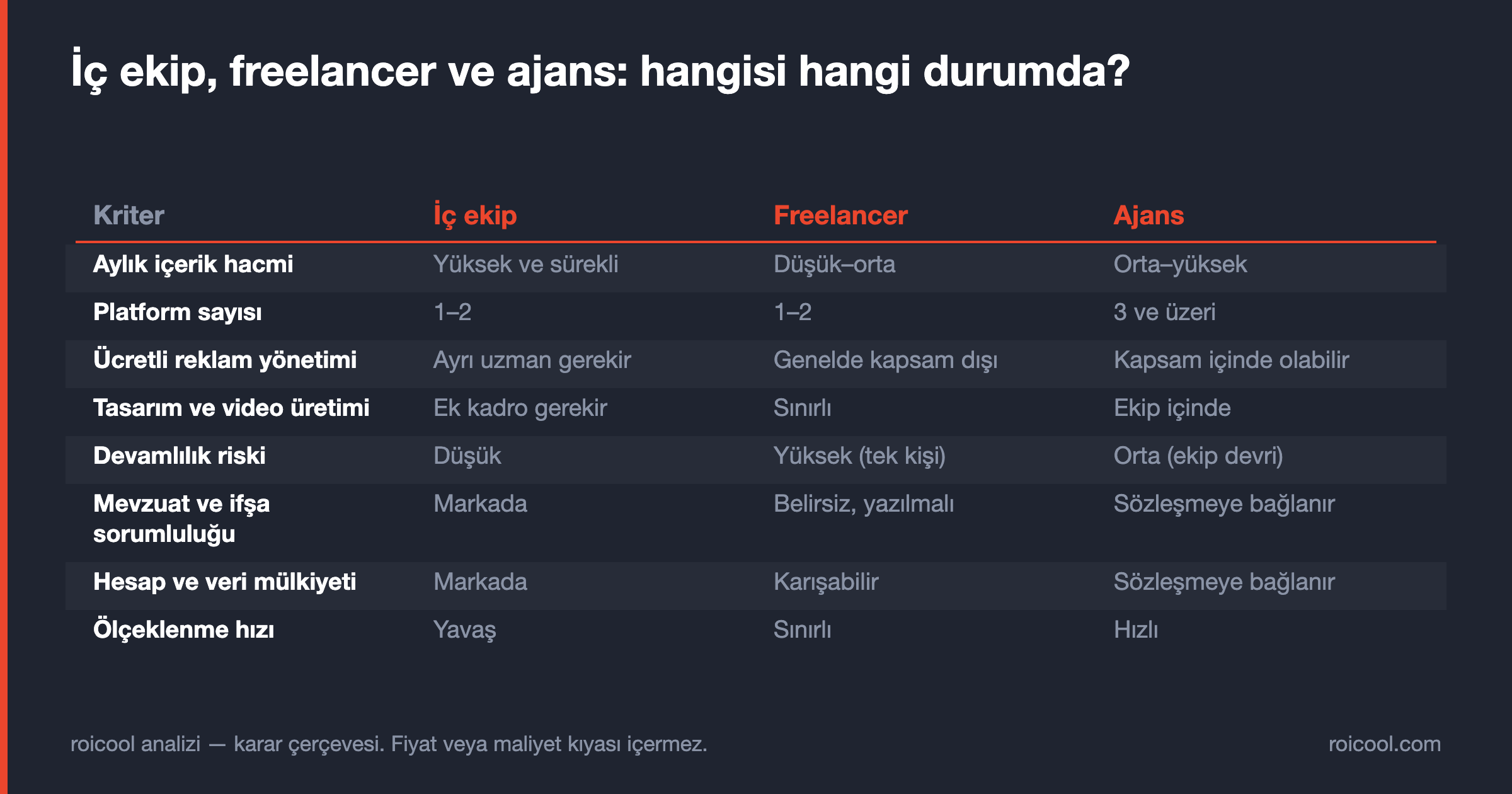 İç ekip, freelancer ve ajansı içerik hacmi, mülkiyet, mevzuat ve ölçeklenme başlıklarında karşılaştıran tablo.