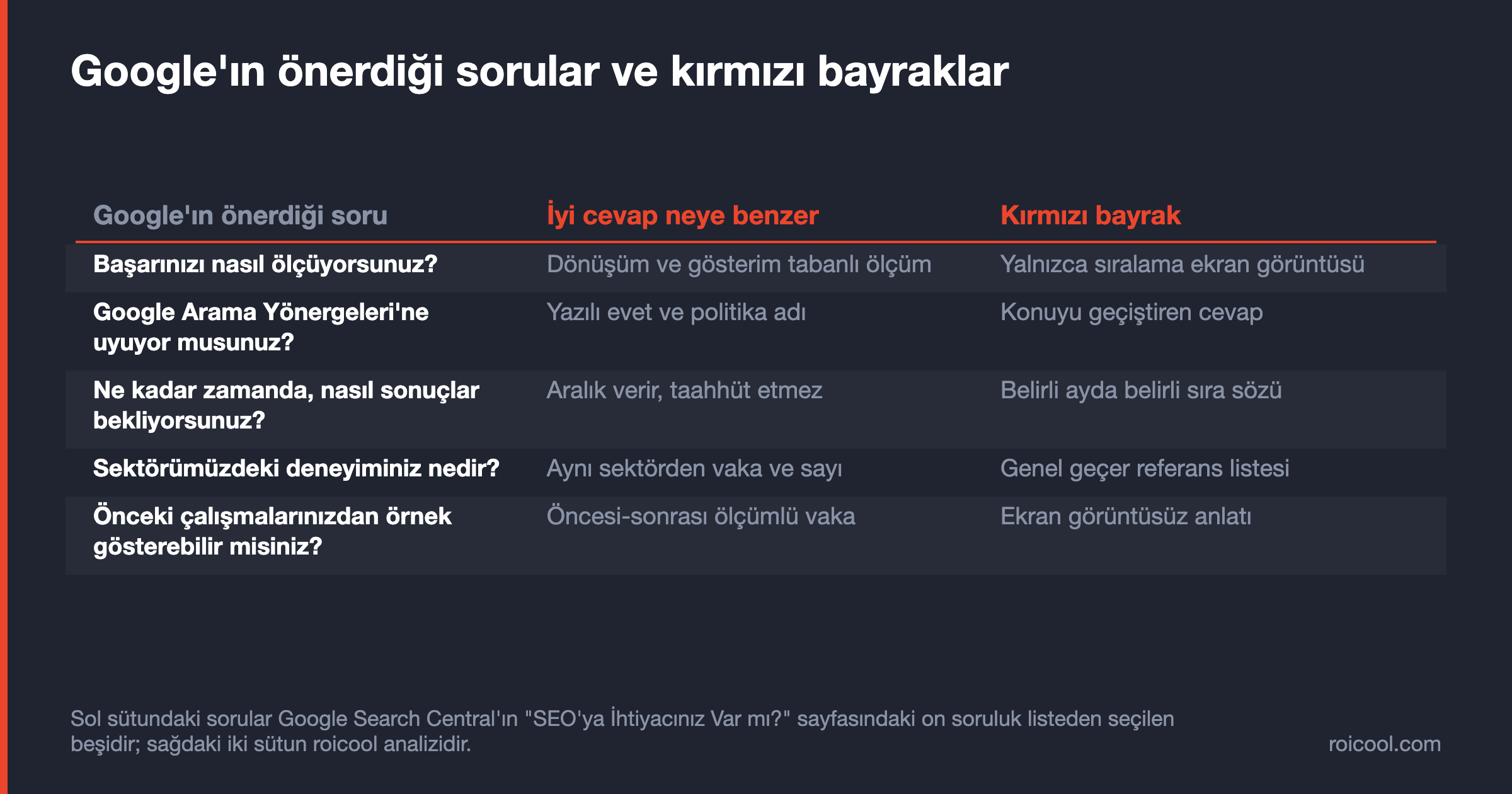 Google'ın SEO adayına önerdiği on sorudan beşi, iyi cevabın ölçütü ve karşılık gelen kırmızı bayrak.
