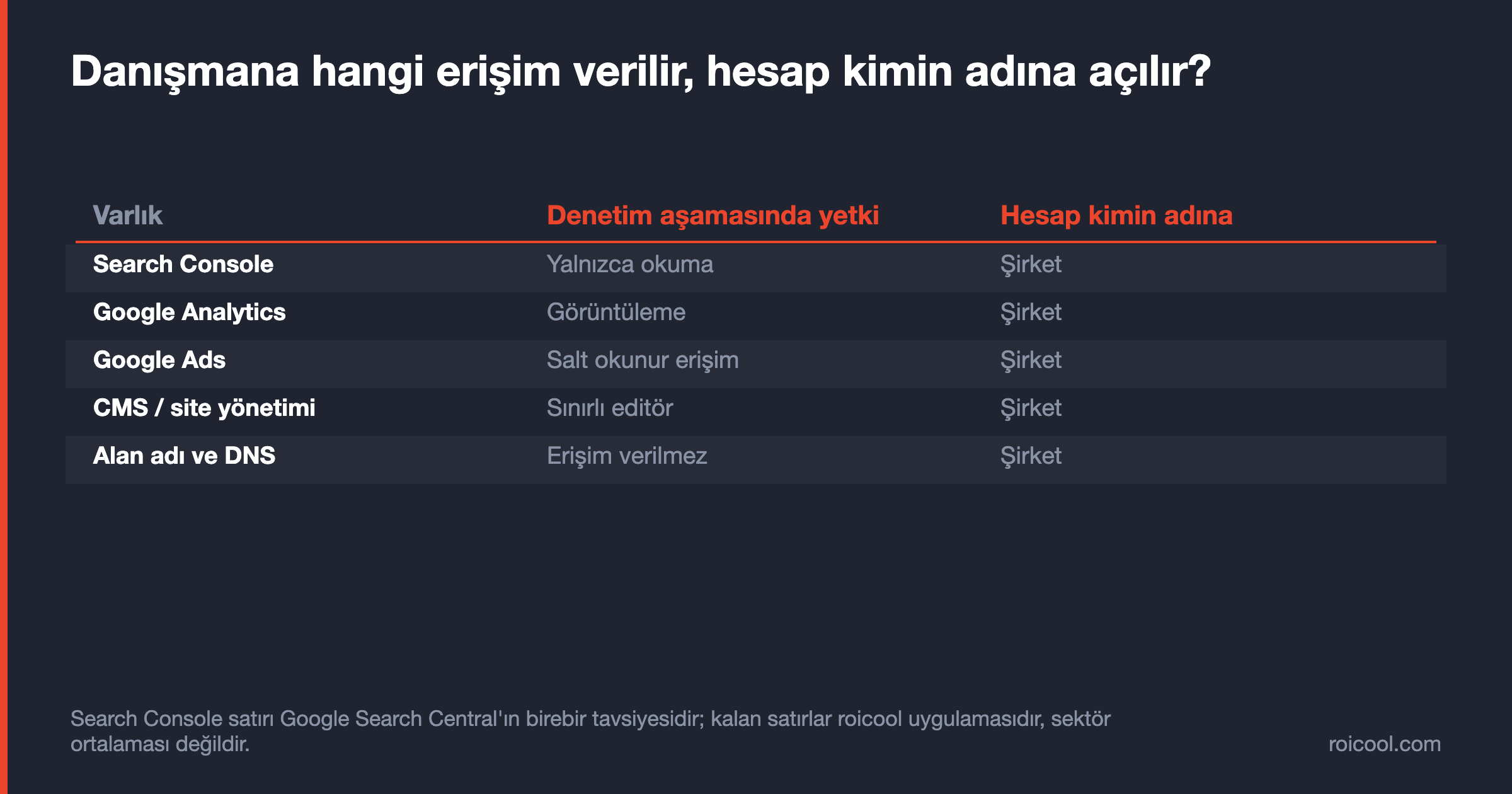 Search Console, Analytics, Ads, CMS ve alan adı için danışmana verilecek yetki ve hesap sahipliği tablosu.
