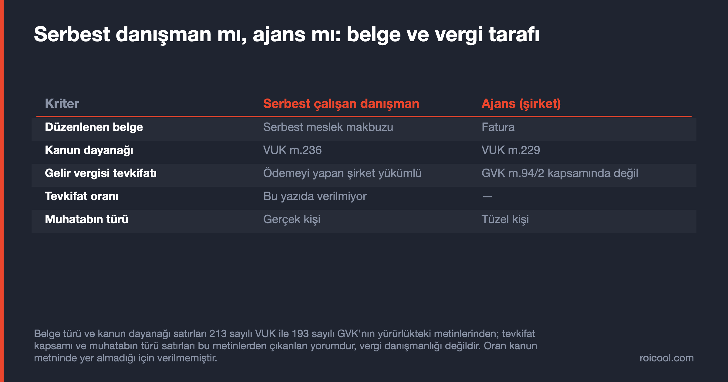 Serbest danışman ile ajans arasındaki belge türü, kanun dayanağı ve stopaj sorumluluğu karşılaştırması.