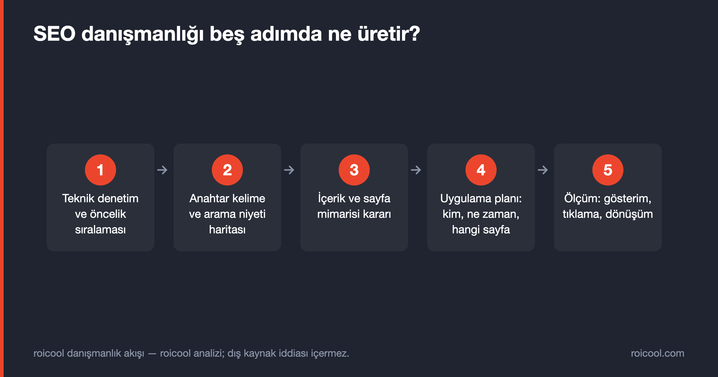 SEO danışmanlığının beş adımı: teknik denetim, anahtar kelime haritası, mimari kararı, uygulama planı, ölçüm.