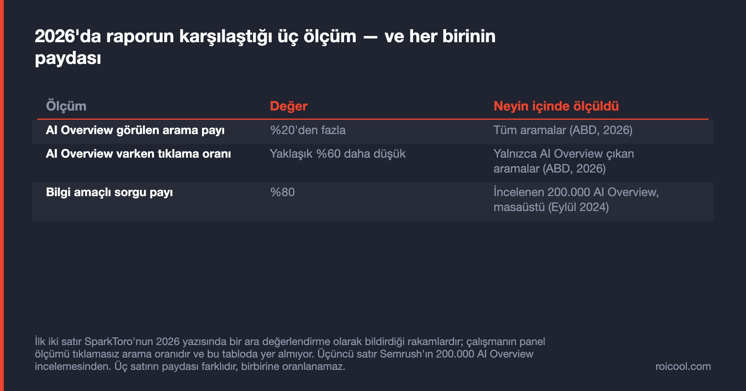AI Overview'ın arama içindeki payı, tıklamaya etkisi ve bilgi amaçlı sorgu payı; her satır kendi paydasıyla.