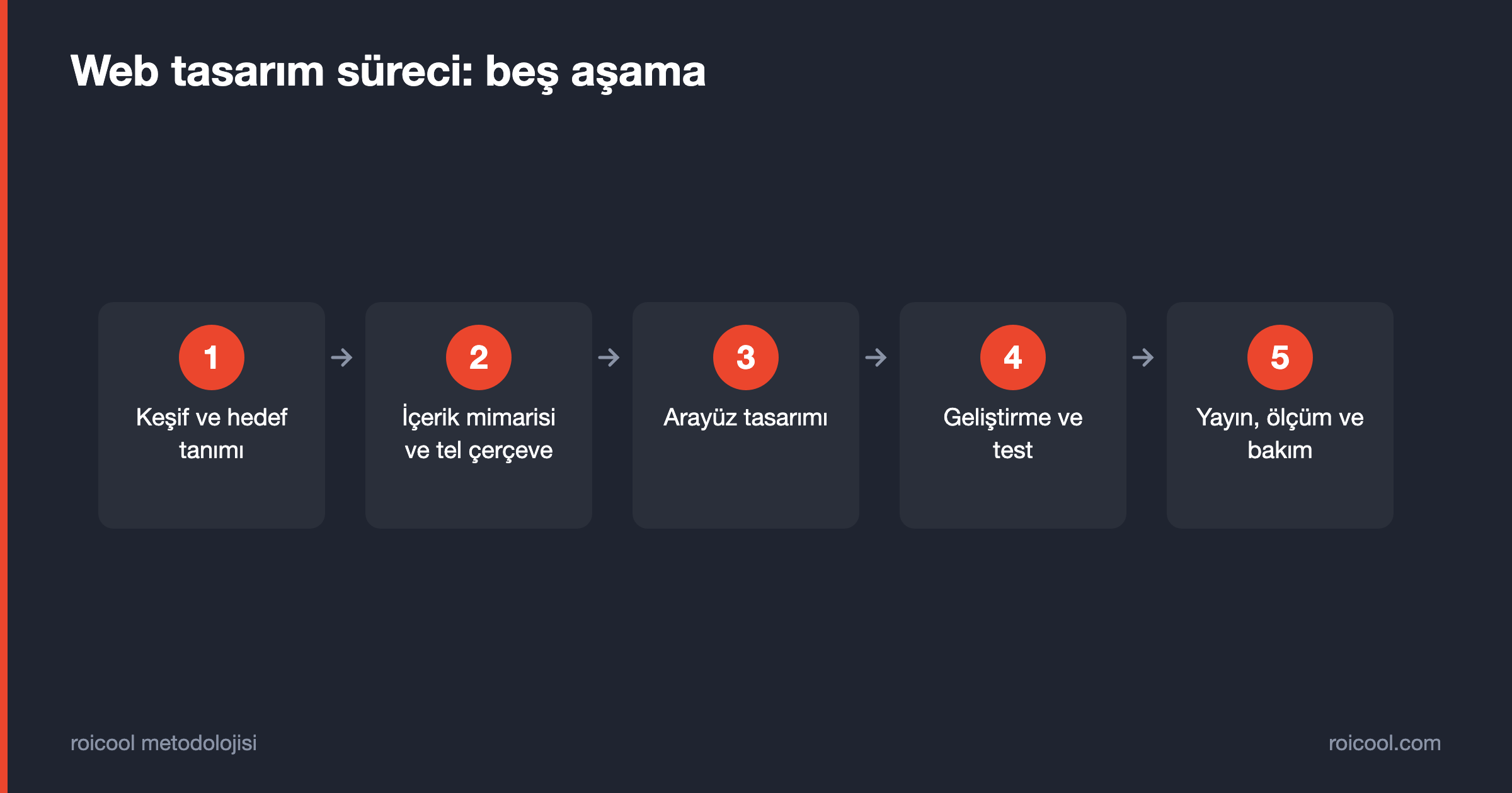 Web tasarım sürecinin beş aşamasını sırayla gösteren akış görseli: keşif, mimari, tasarım, geliştirme, ölçüm.