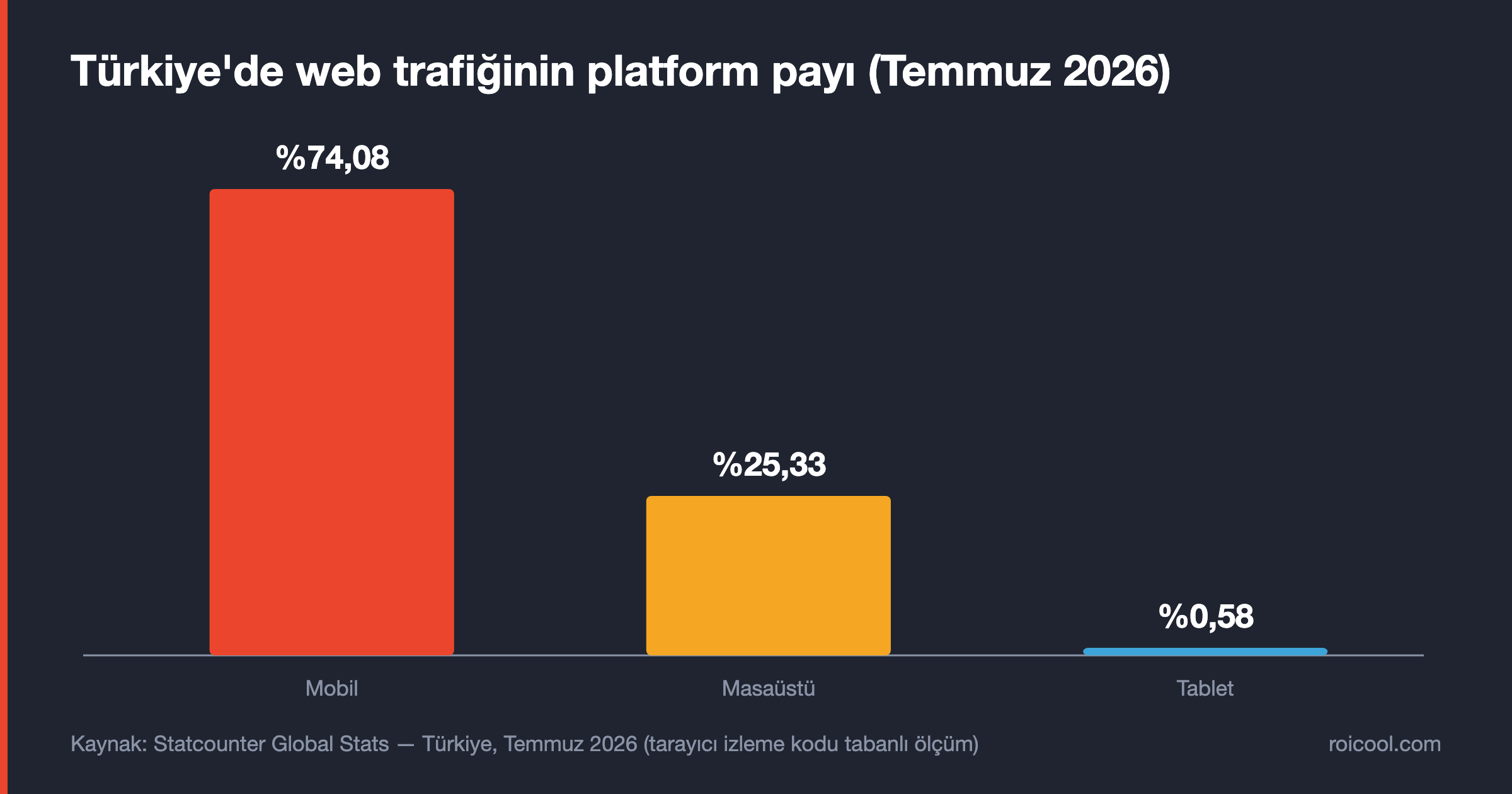 Türkiye'de web trafiğinin platform payını gösteren sütun grafiği: mobil 74,08, masaüstü 25,33, tablet 0,58.