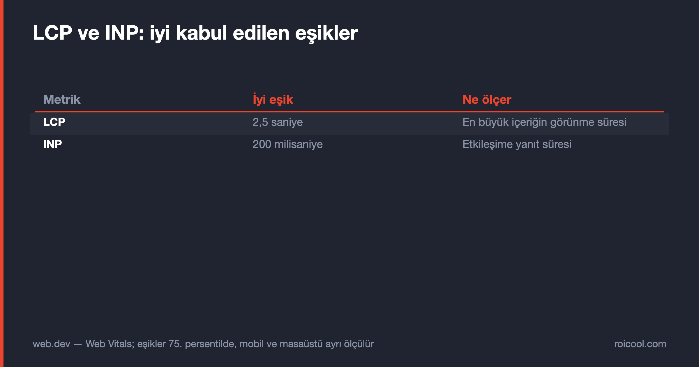 LCP ve INP için iyi kabul edilen eşikleri gösteren tablo: LCP 2,5 saniye, INP 200 milisaniye.