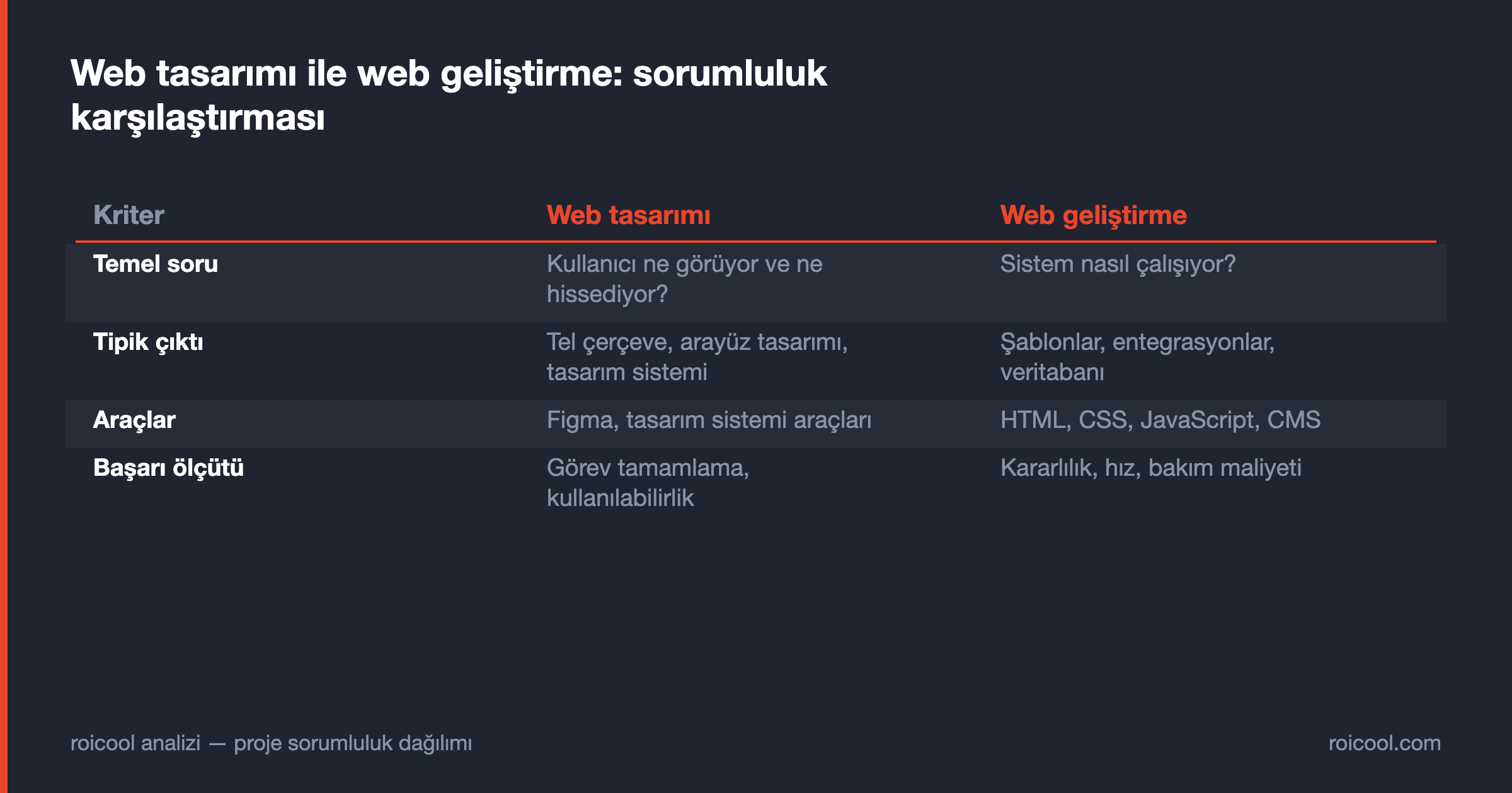 Web tasarımı ile web geliştirmeyi çıktı, araç ve başarı ölçütü kriterlerinde karşılaştıran tablo.