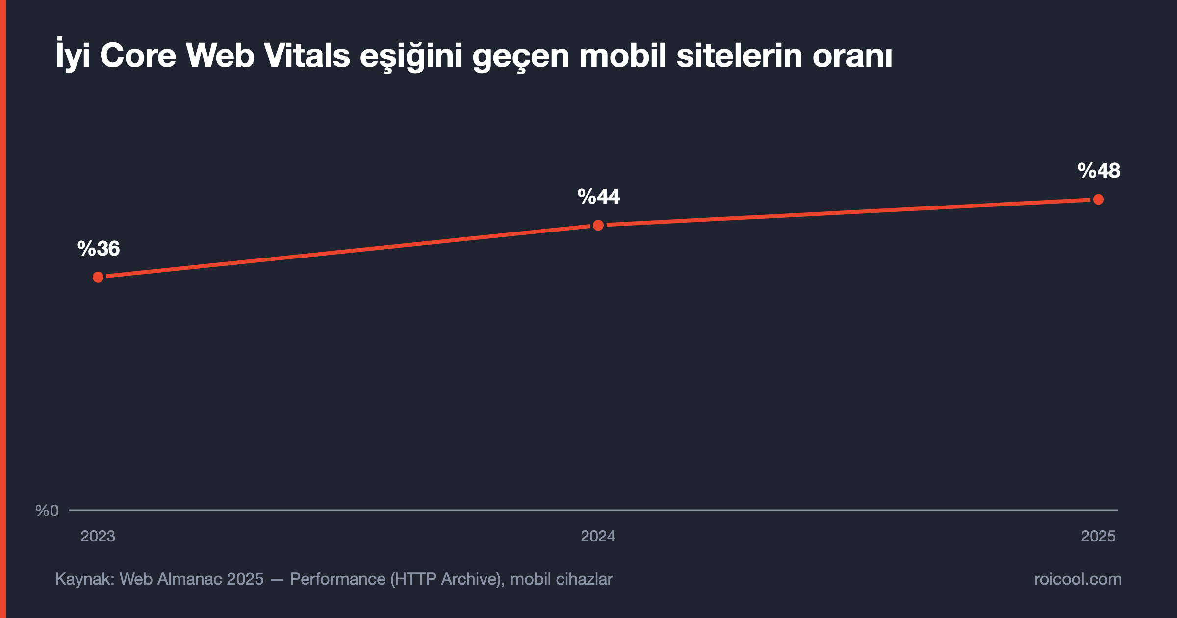 Mobil sitelerde iyi Core Web Vitals oranını yıllara göre gösteren çizgi grafiği: 2023, 2024 ve 2025.
